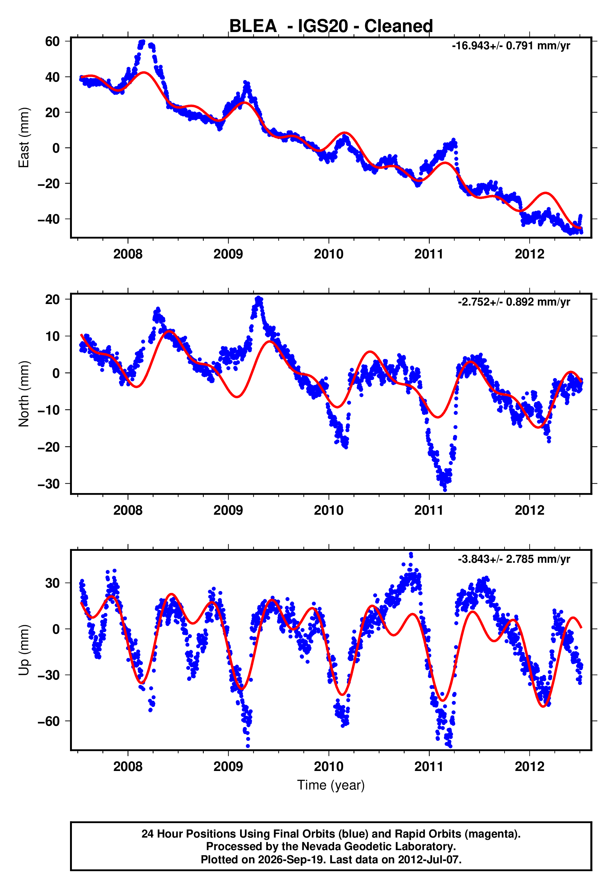 GPS time series plot