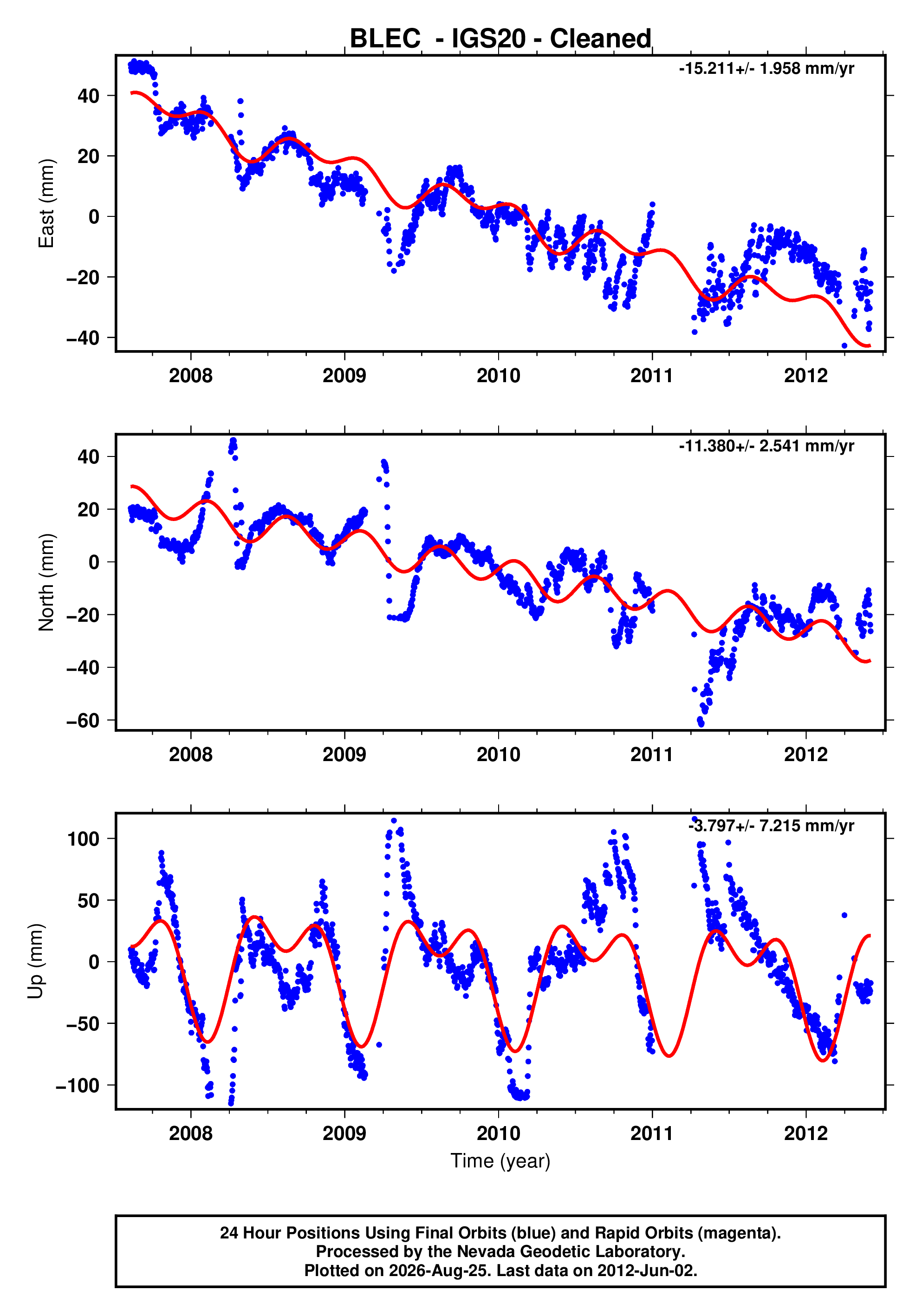 GPS time series plot