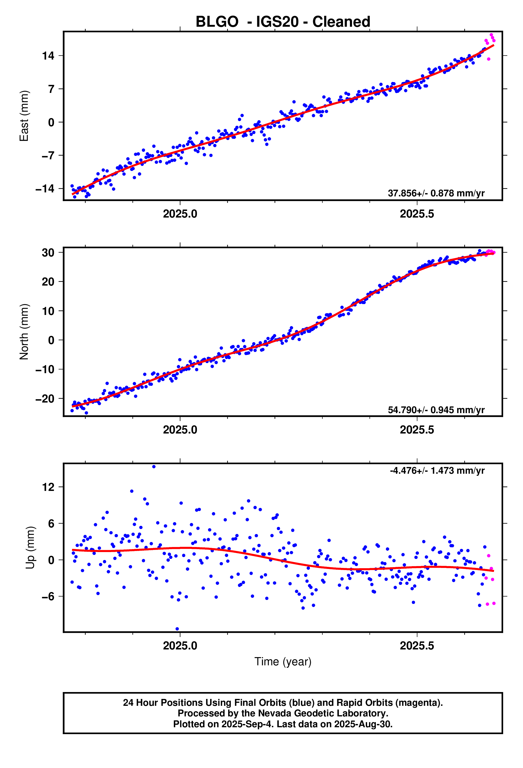 GPS time series plot