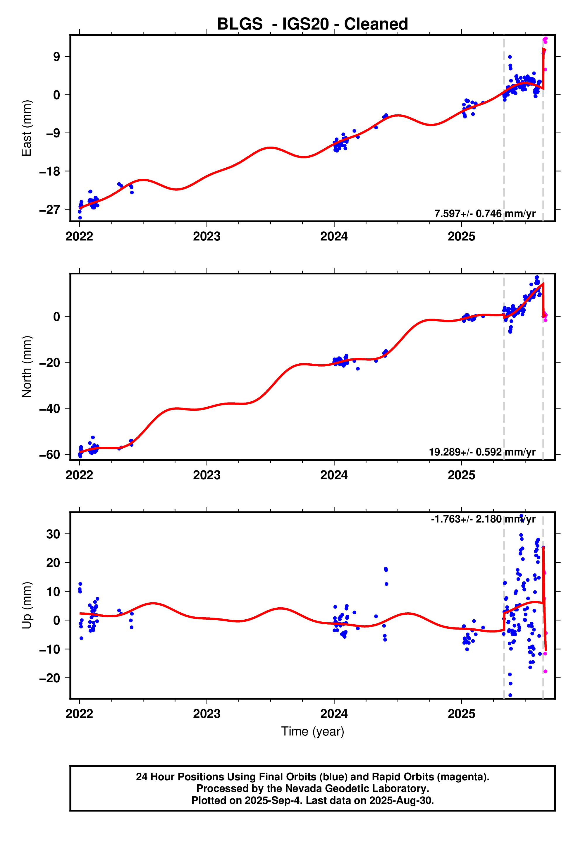 GPS time series plot