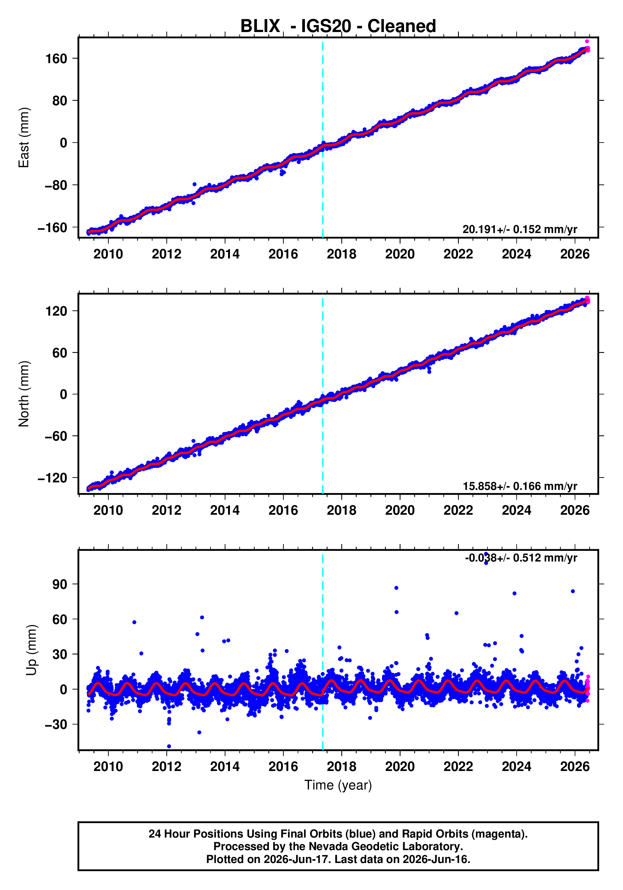 GPS time series plot