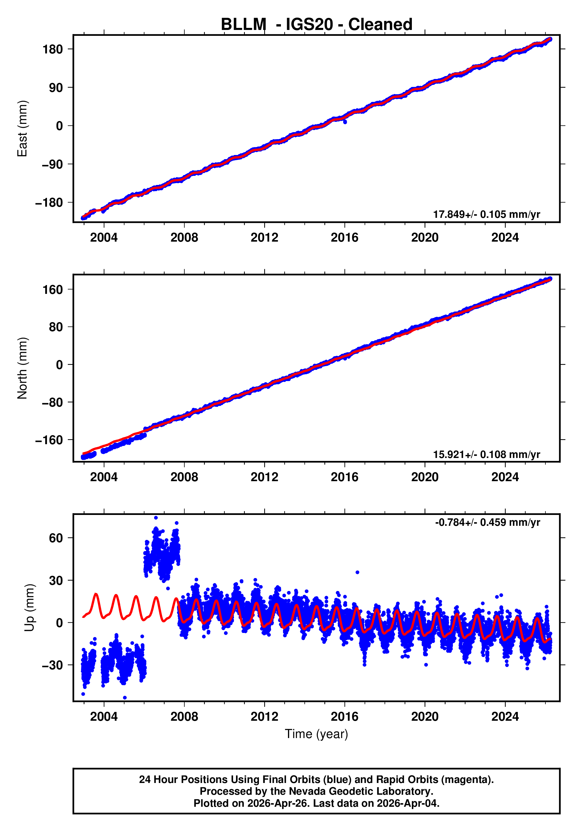 GPS time series plot
