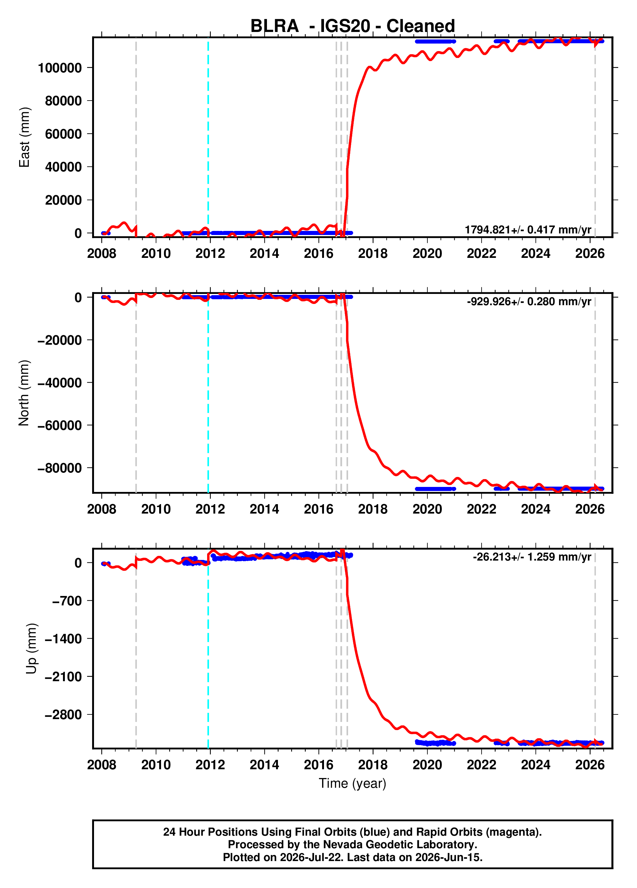 GPS time series plot