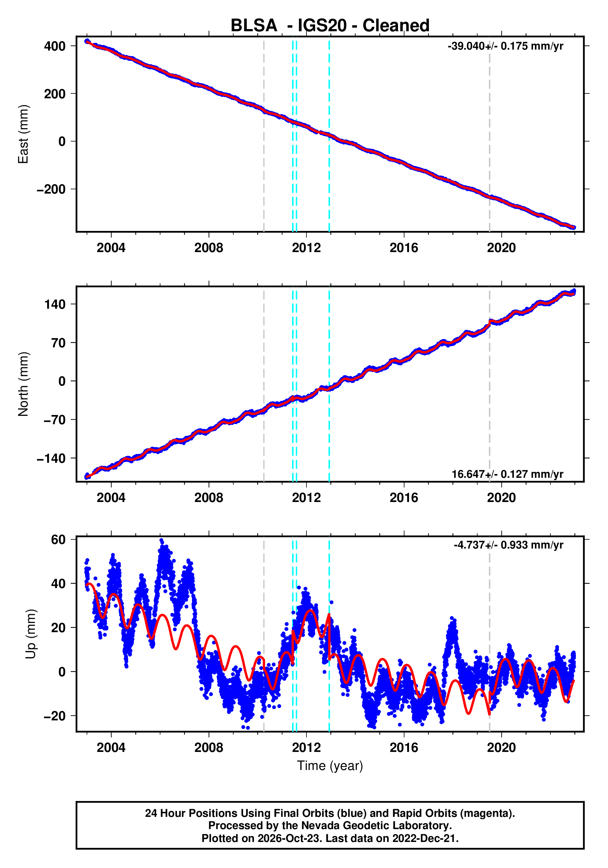GPS time series plot