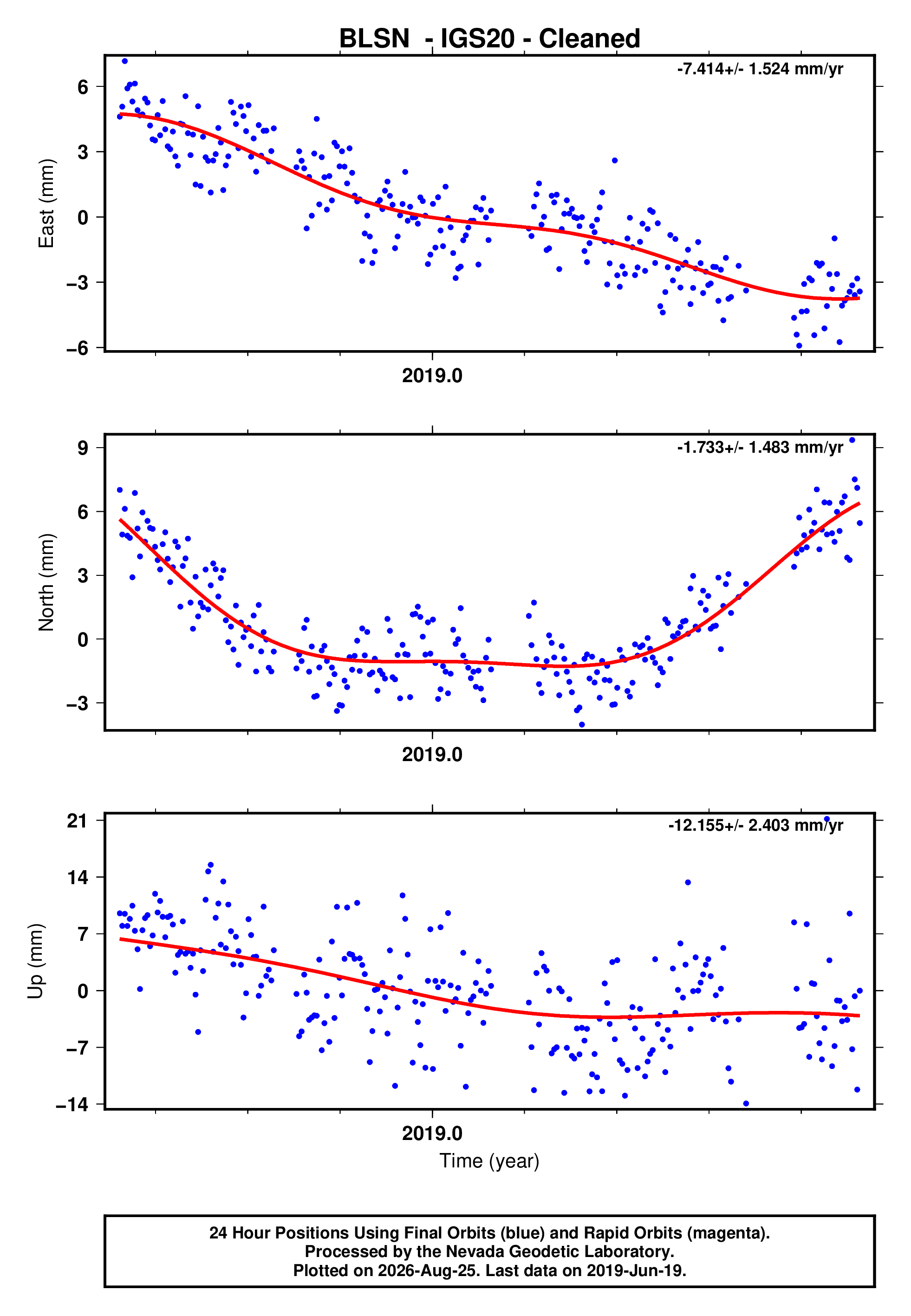GPS time series plot