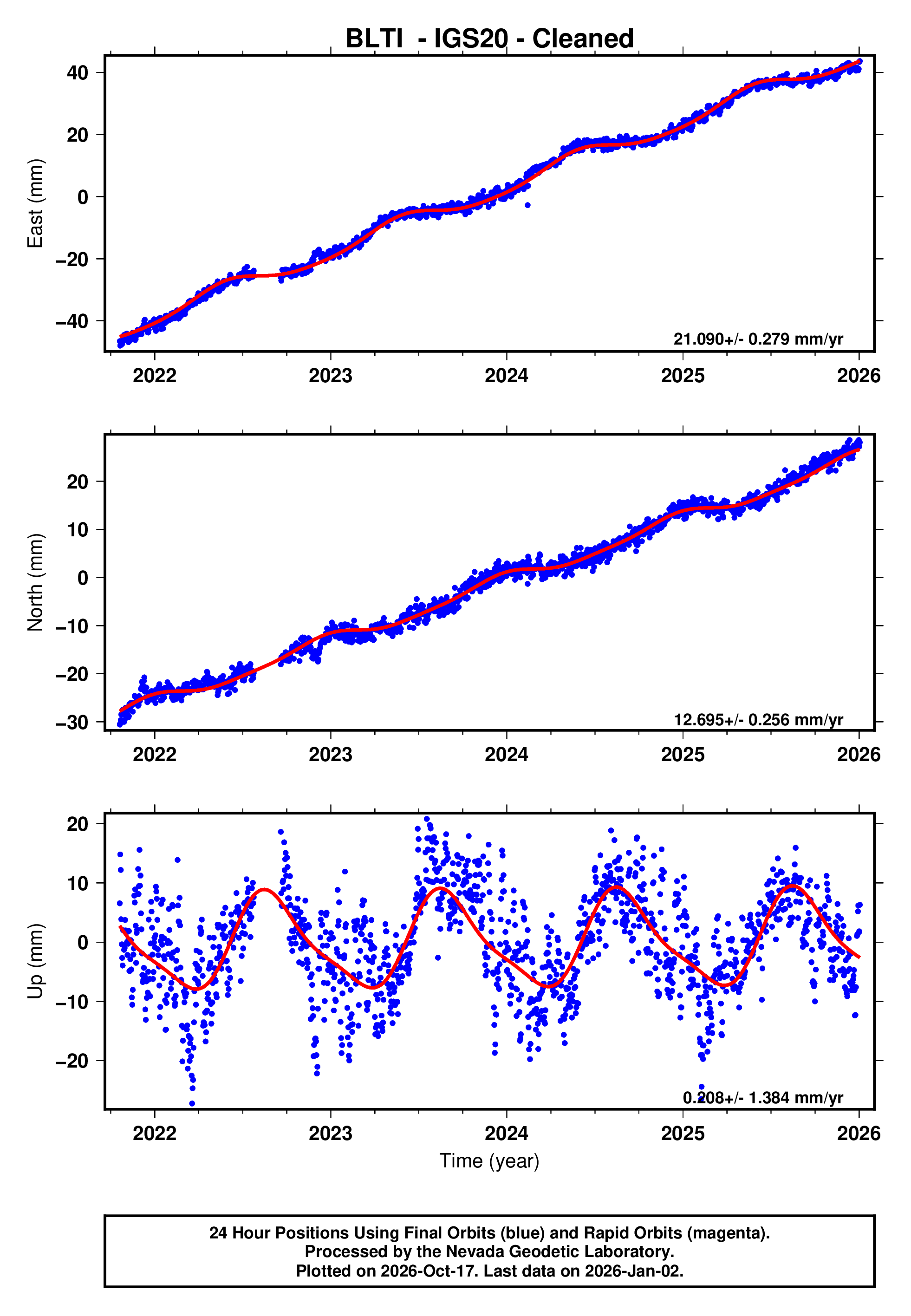 GPS time series plot