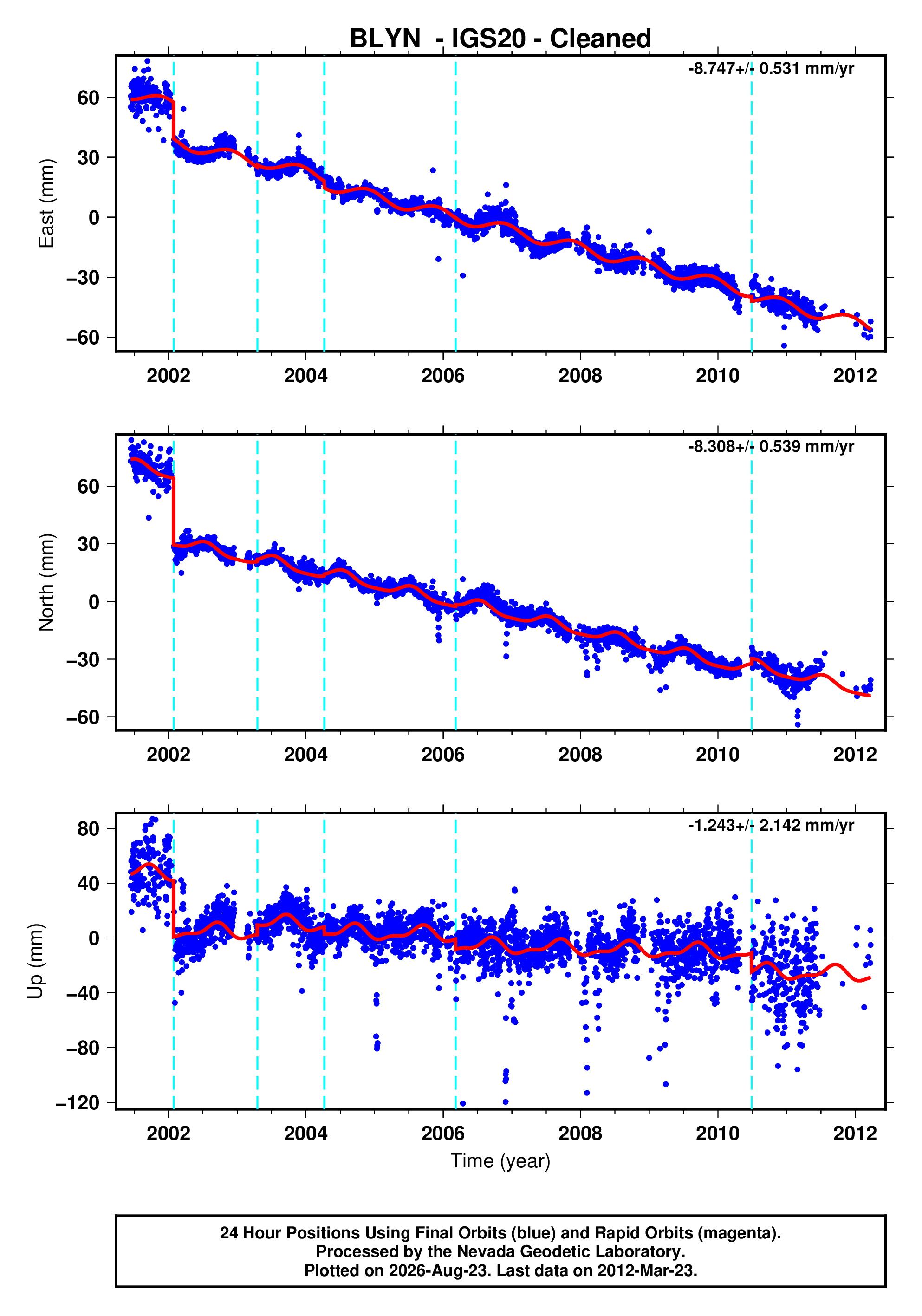 GPS time series plot