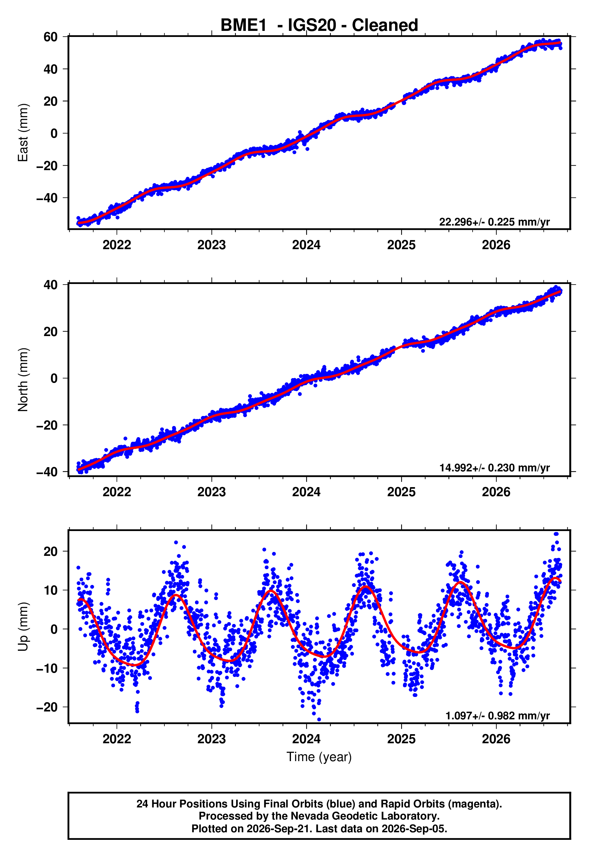 GPS time series plot