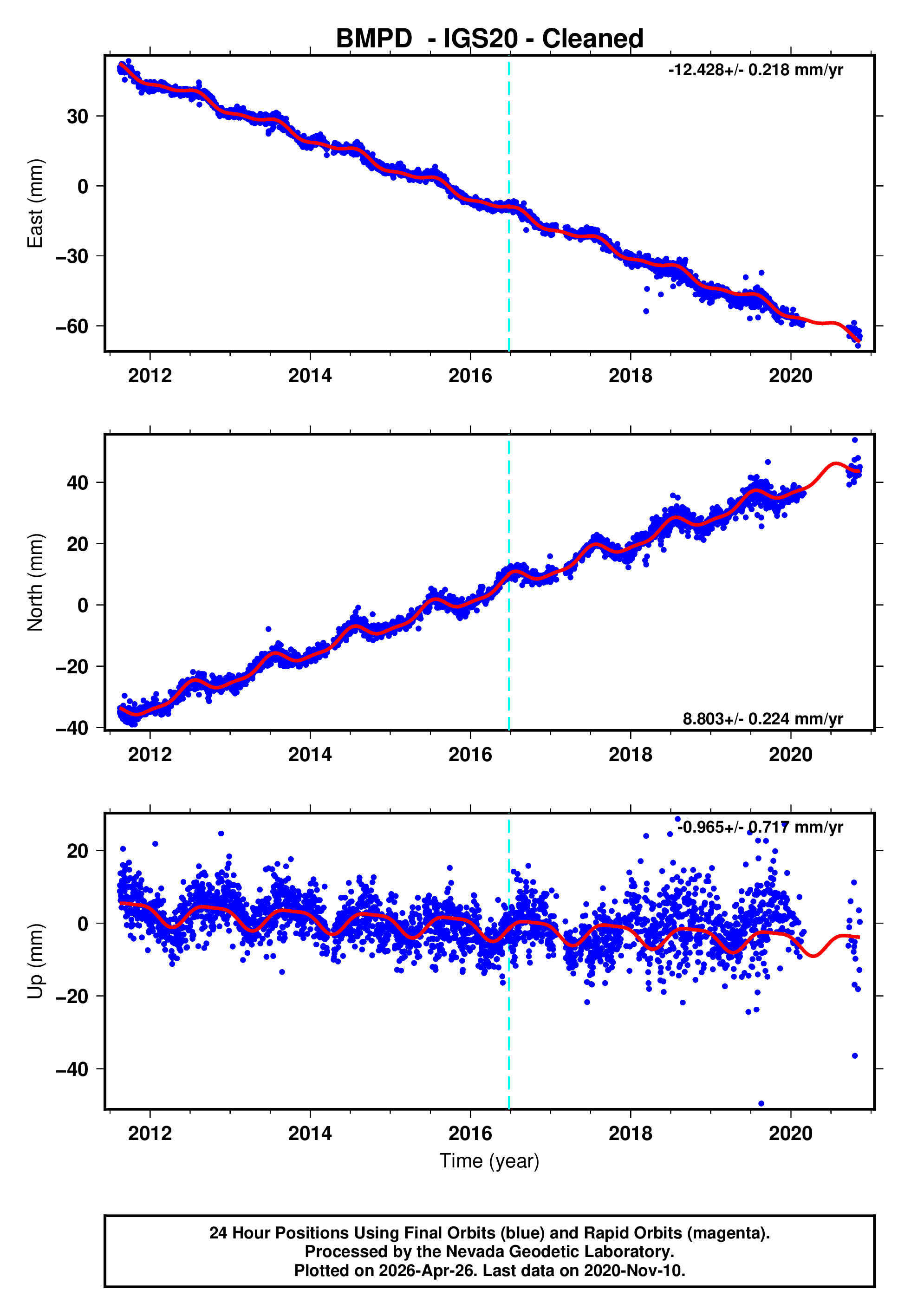 GPS time series plot