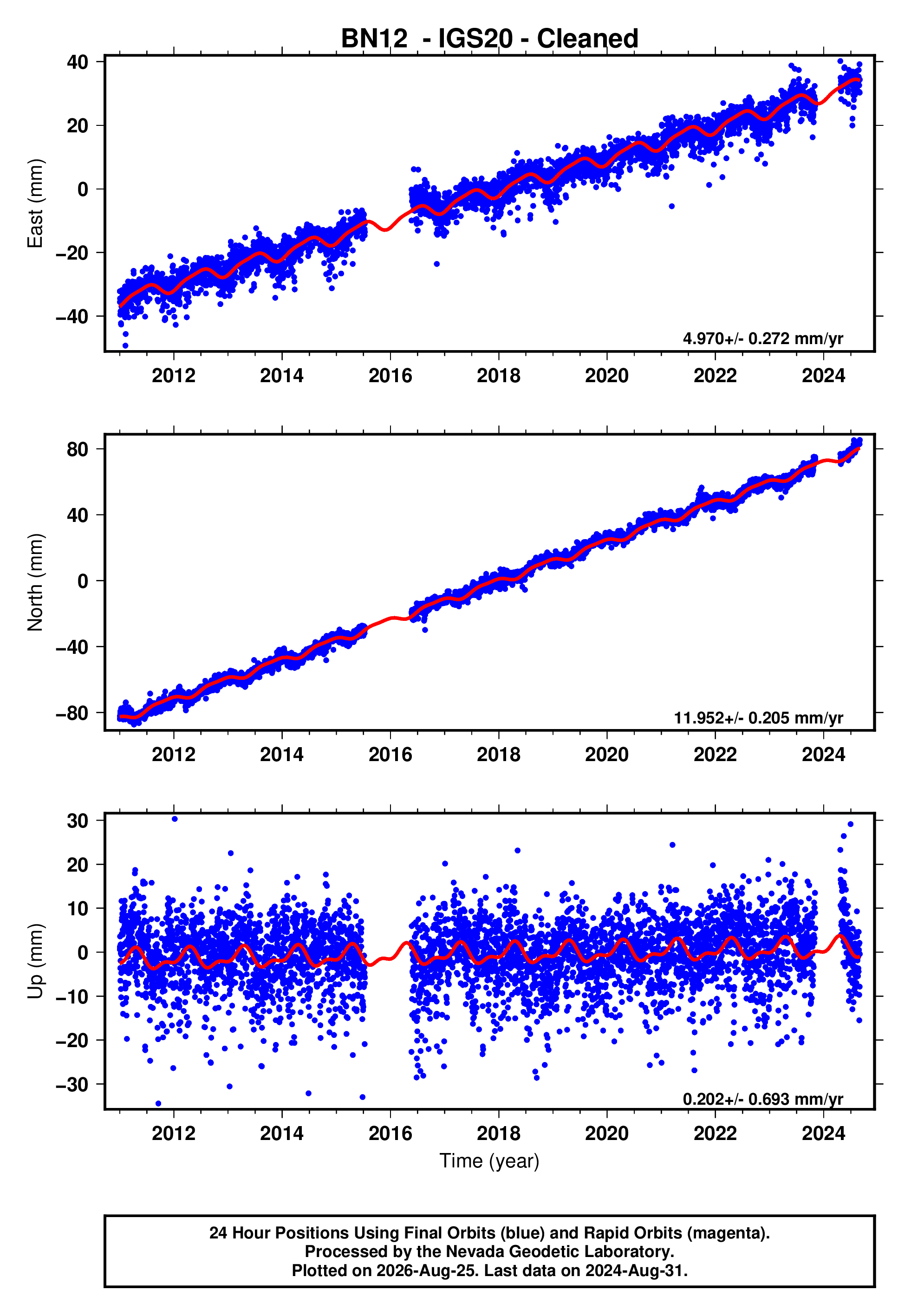 GPS time series plot
