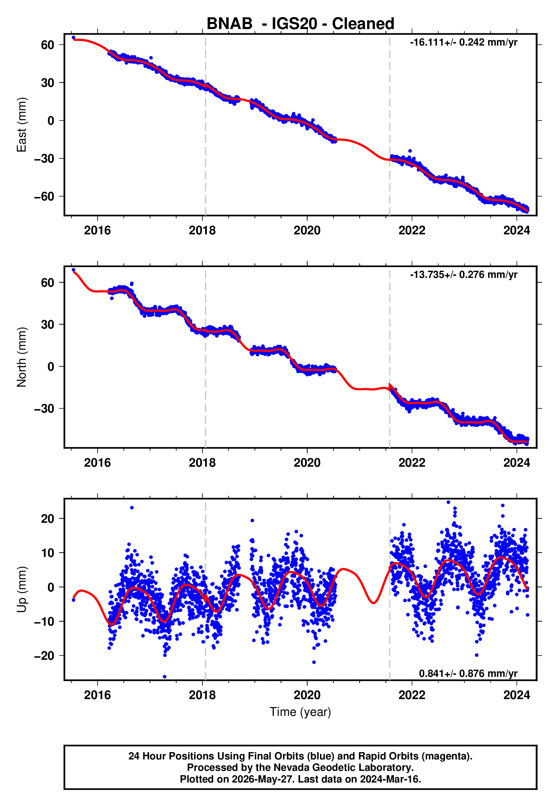 GPS time series plot