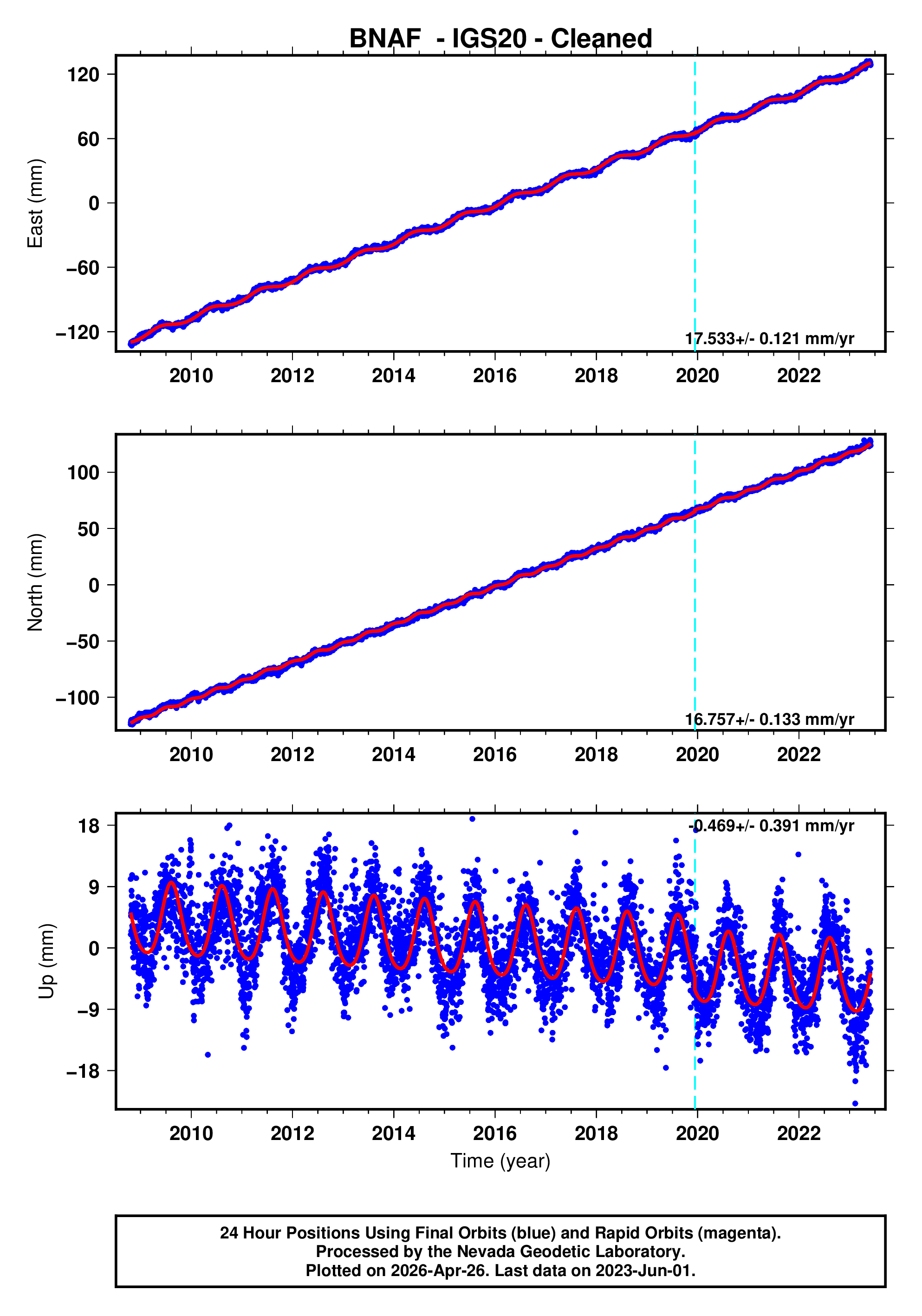 GPS time series plot