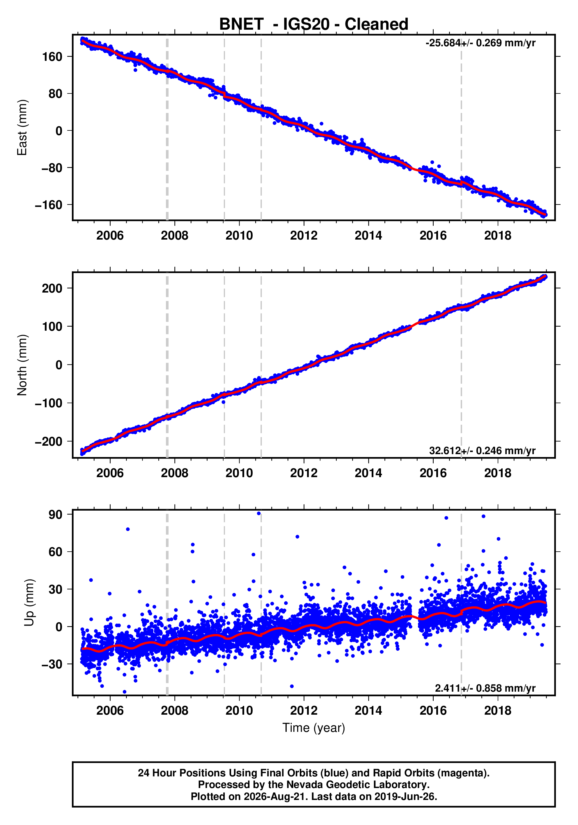 GPS time series plot