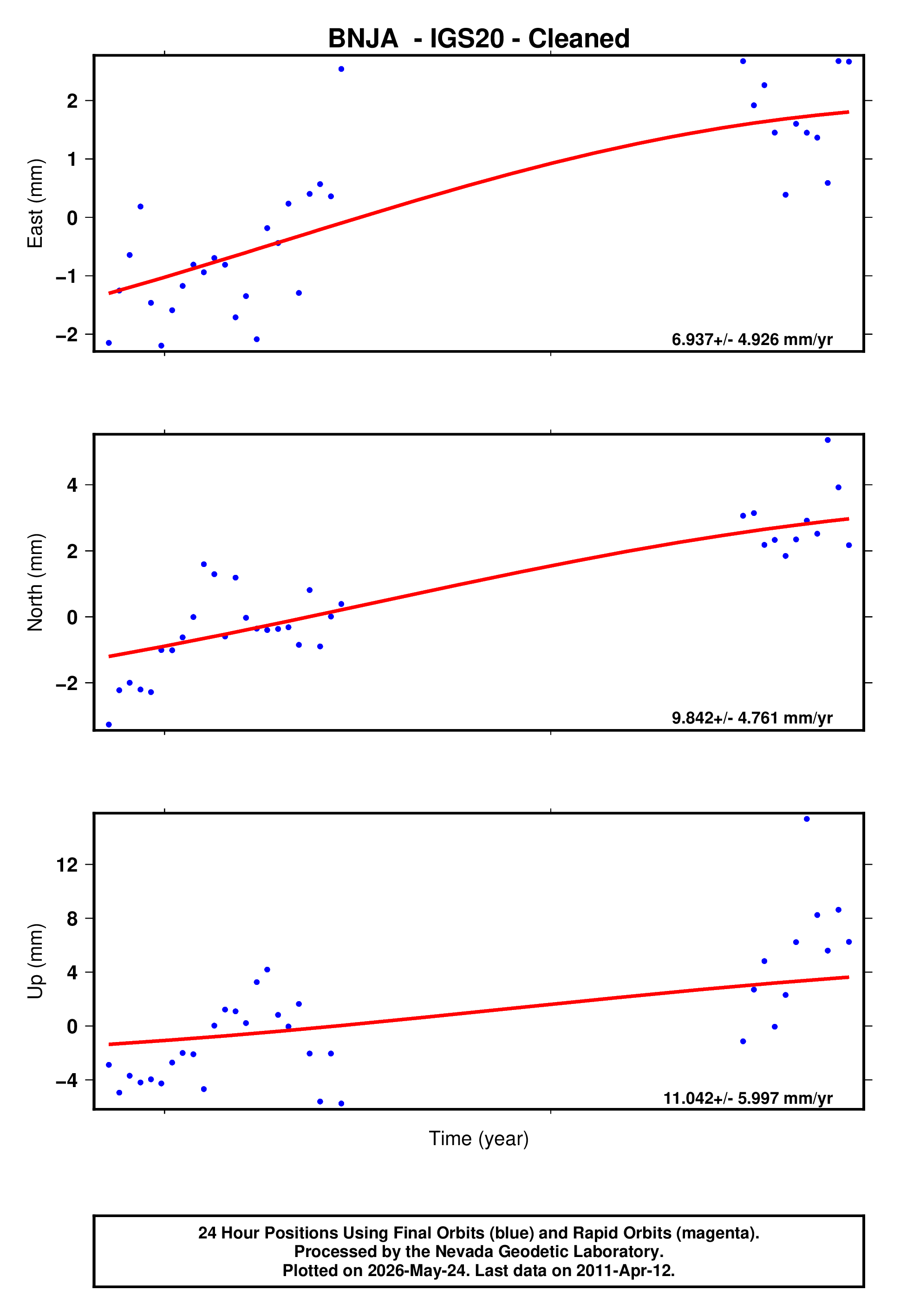 GPS time series plot