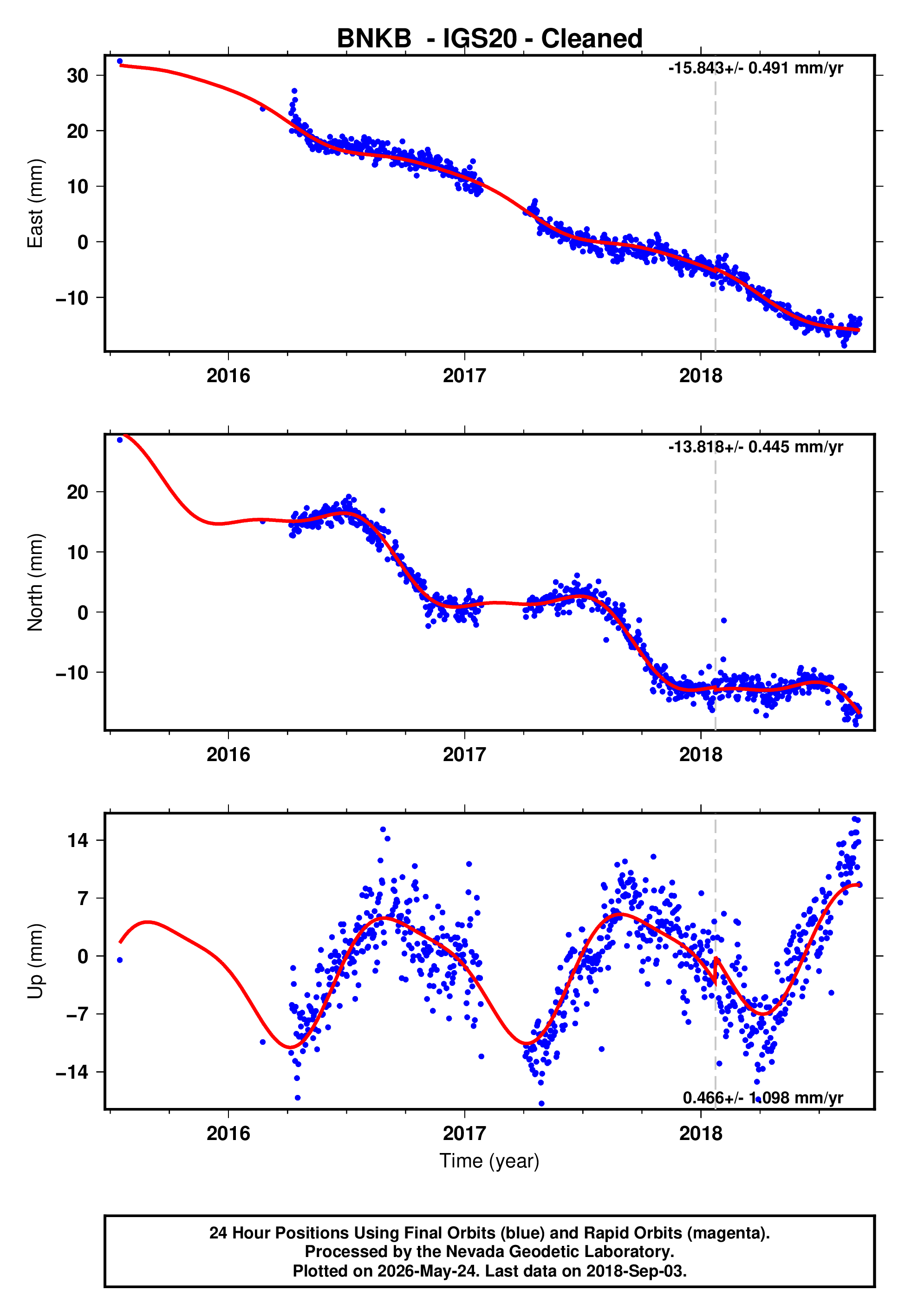 GPS time series plot