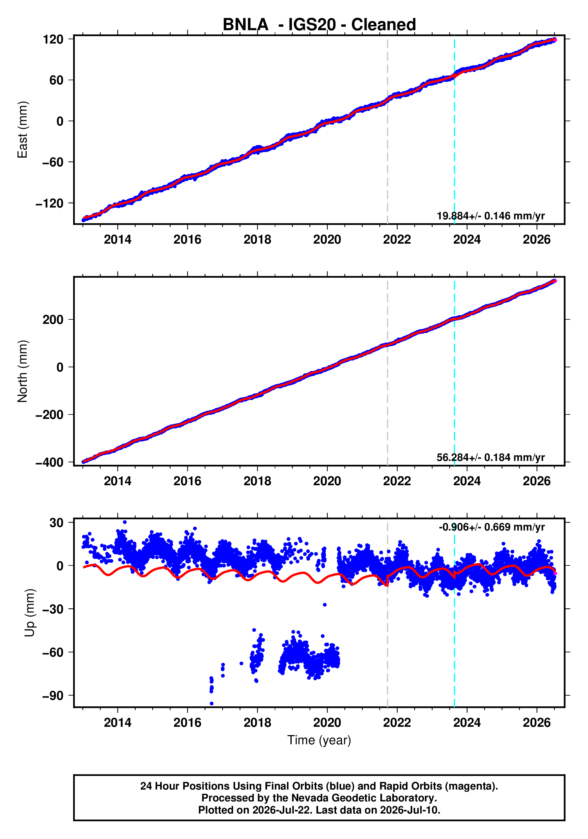 GPS time series plot