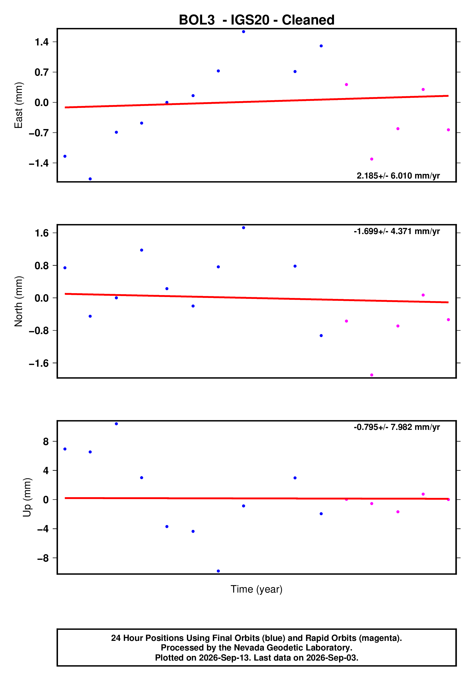 GPS time series plot