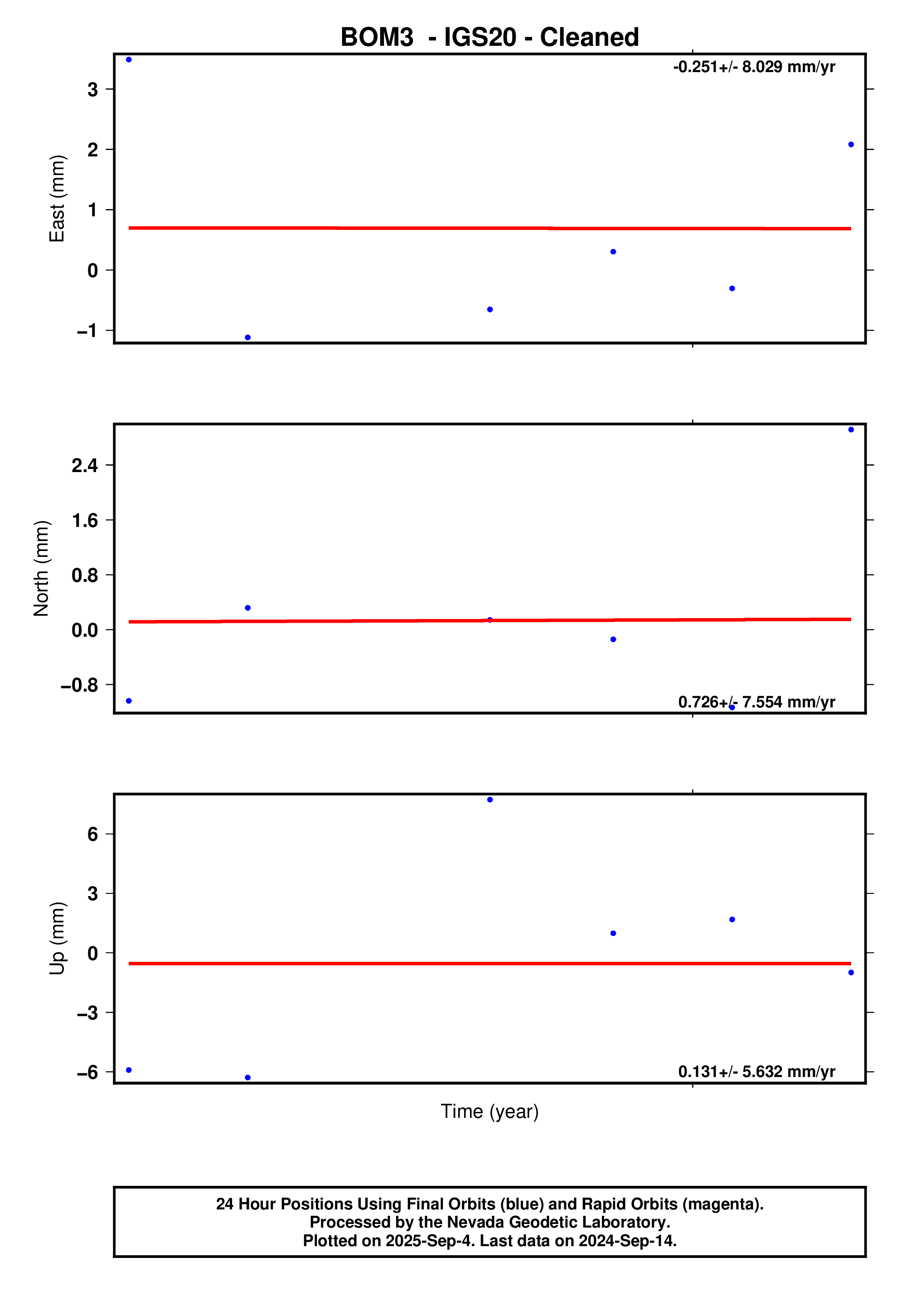 GPS time series plot
