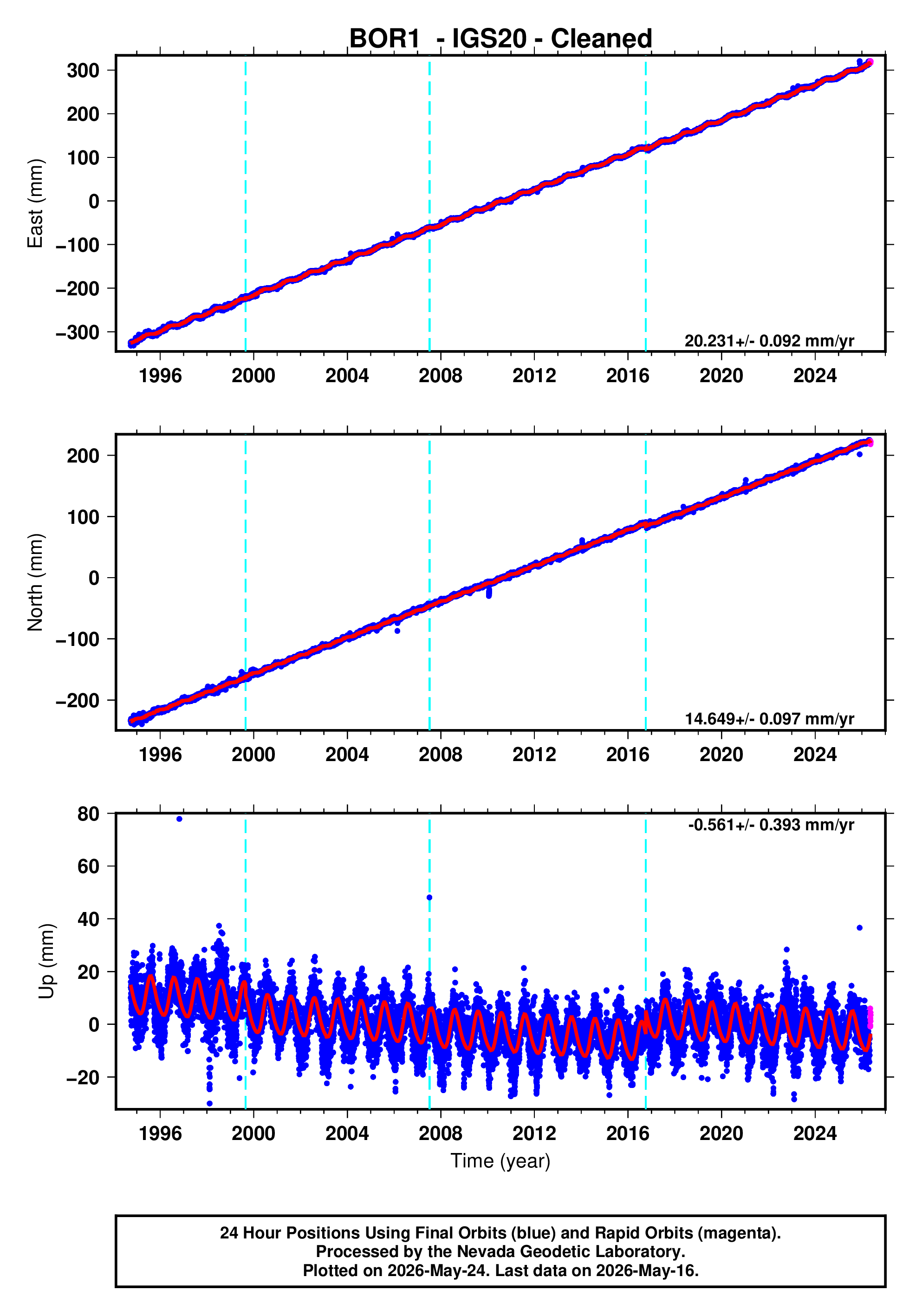 GPS time series plot