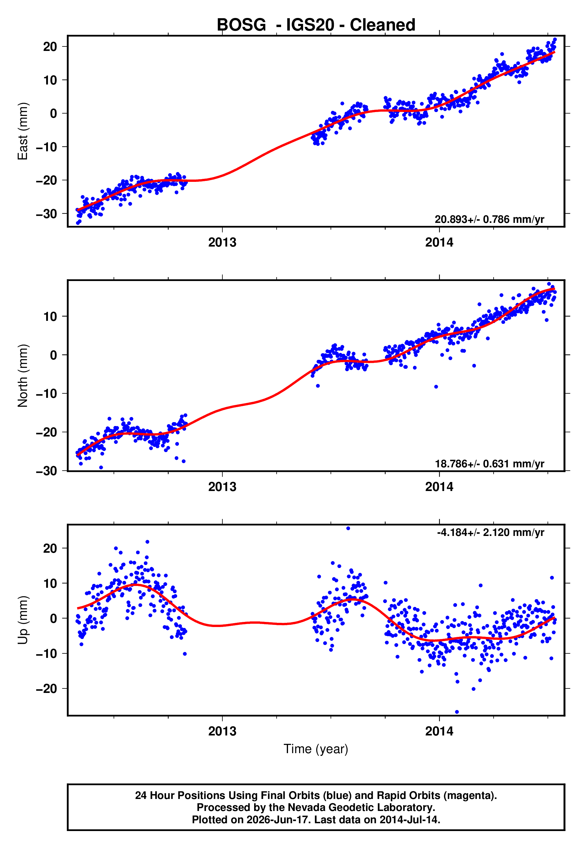 GPS time series plot