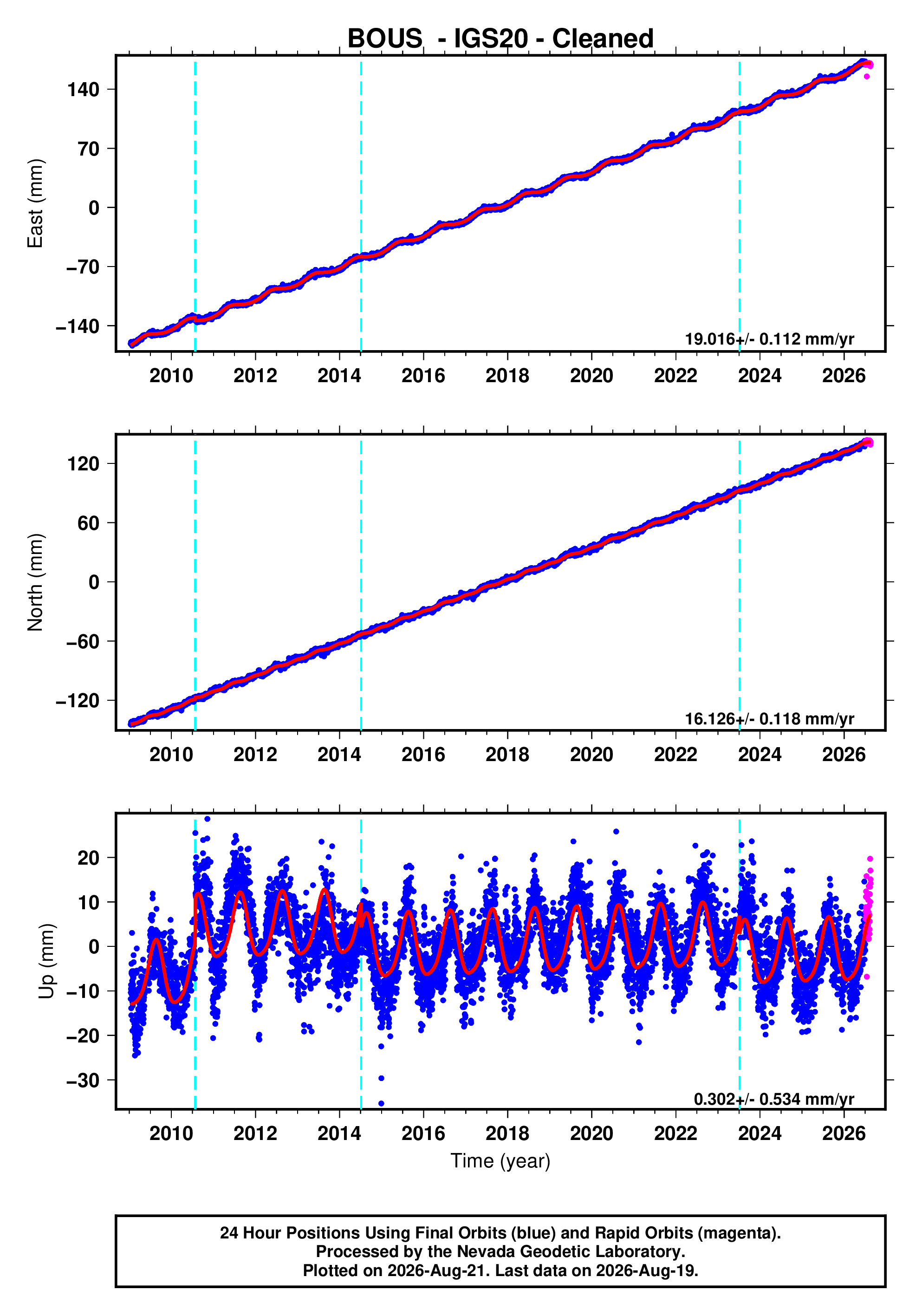 GPS time series plot