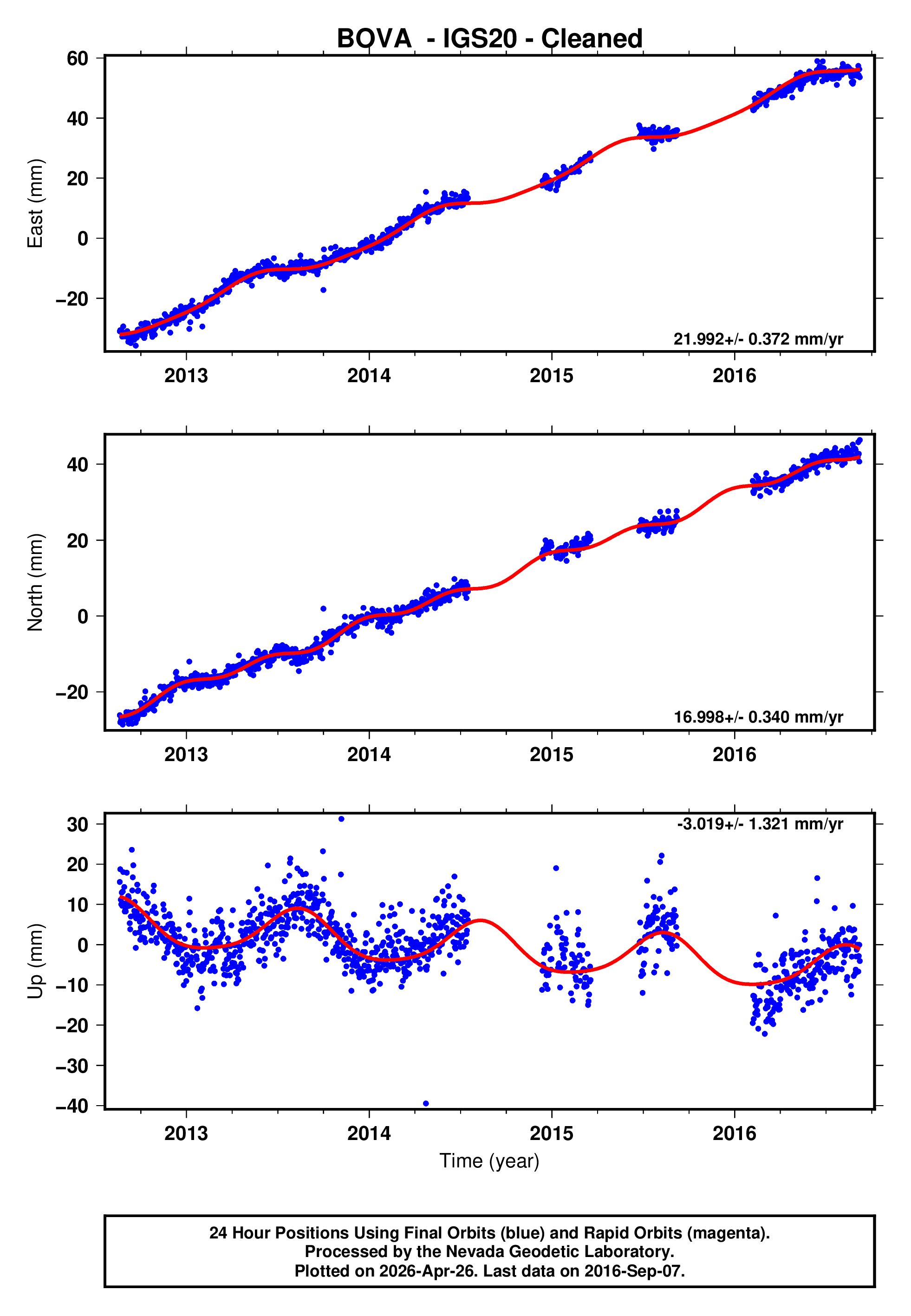 GPS time series plot