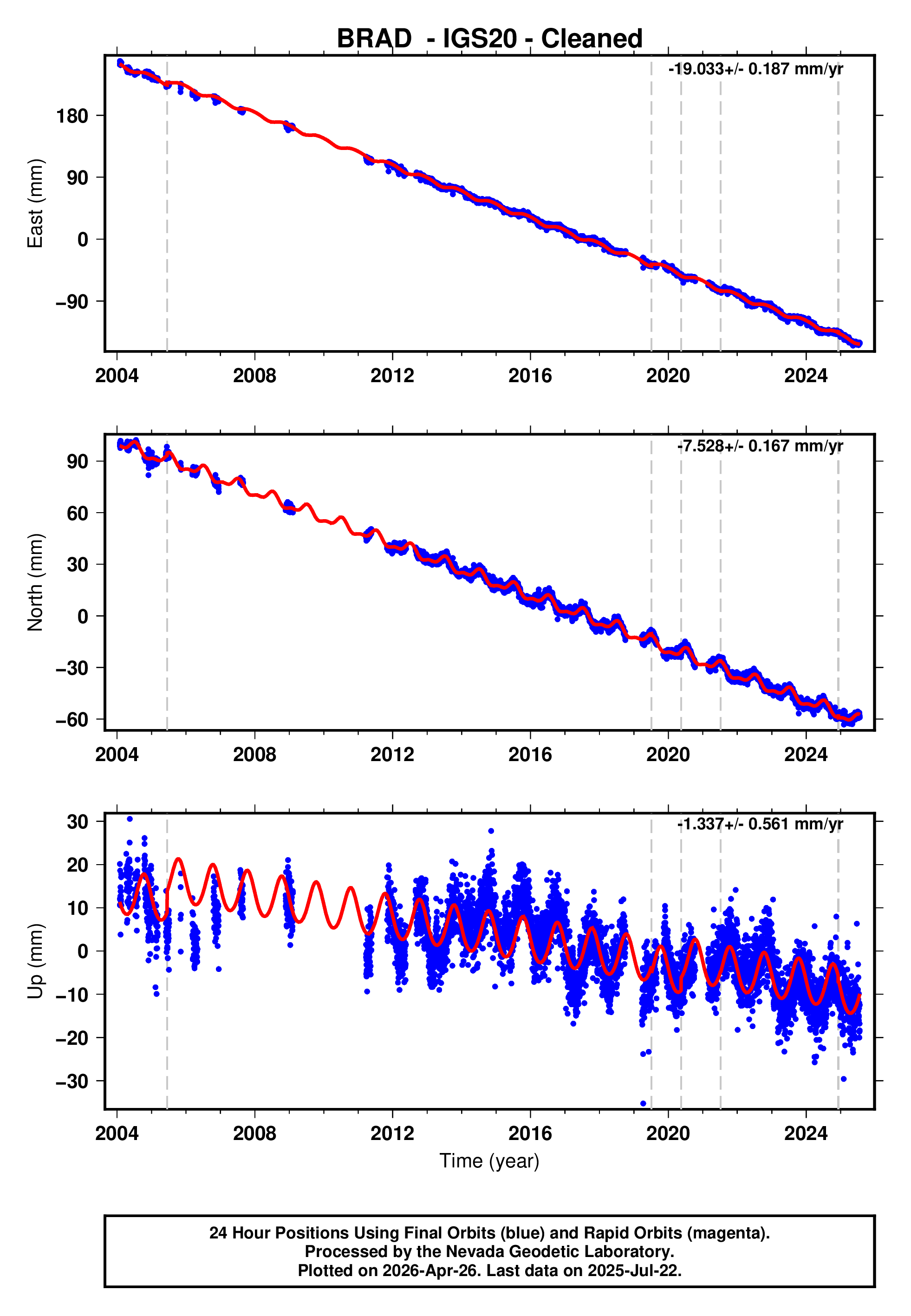 GPS time series plot
