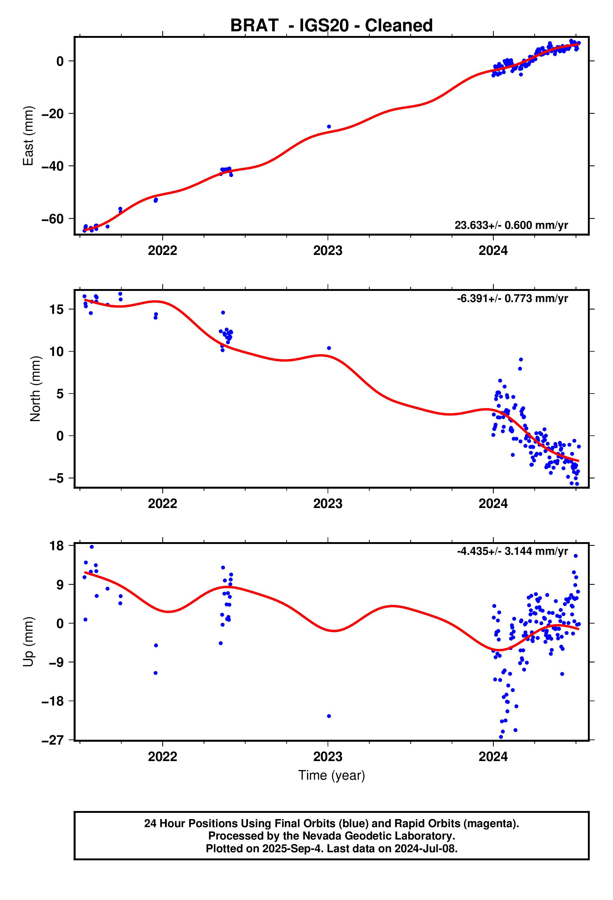 GPS time series plot