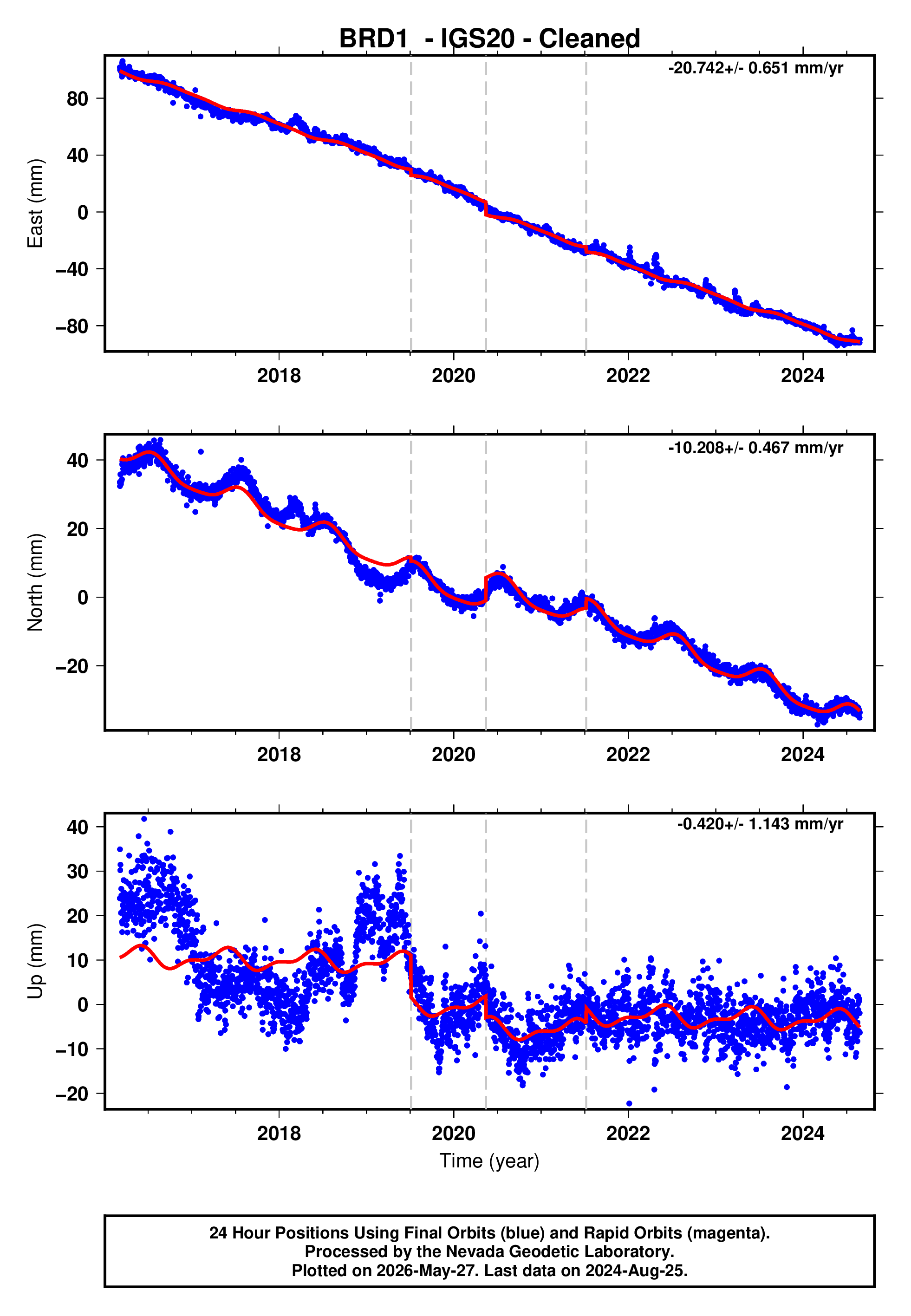 GPS time series plot