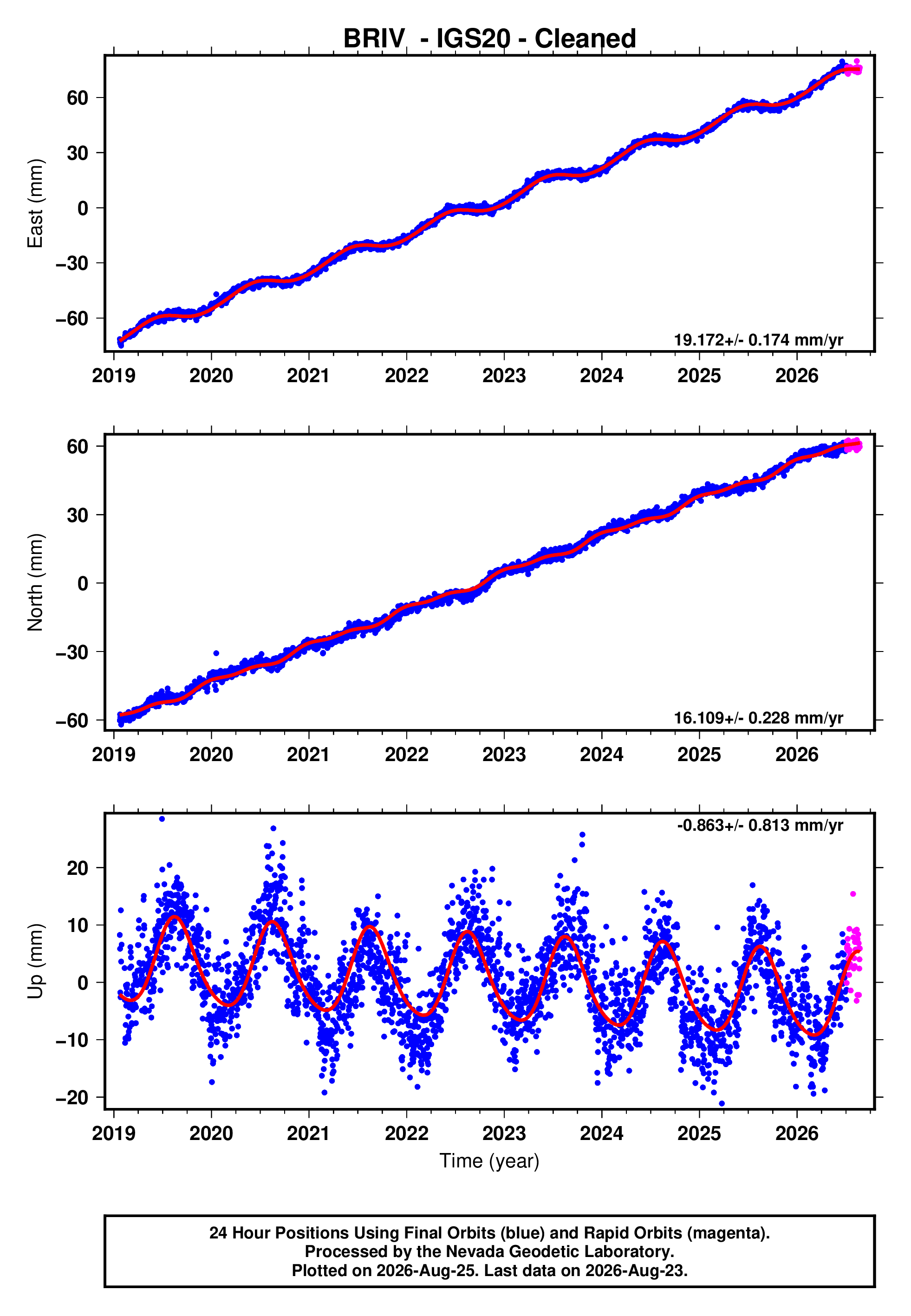 GPS time series plot