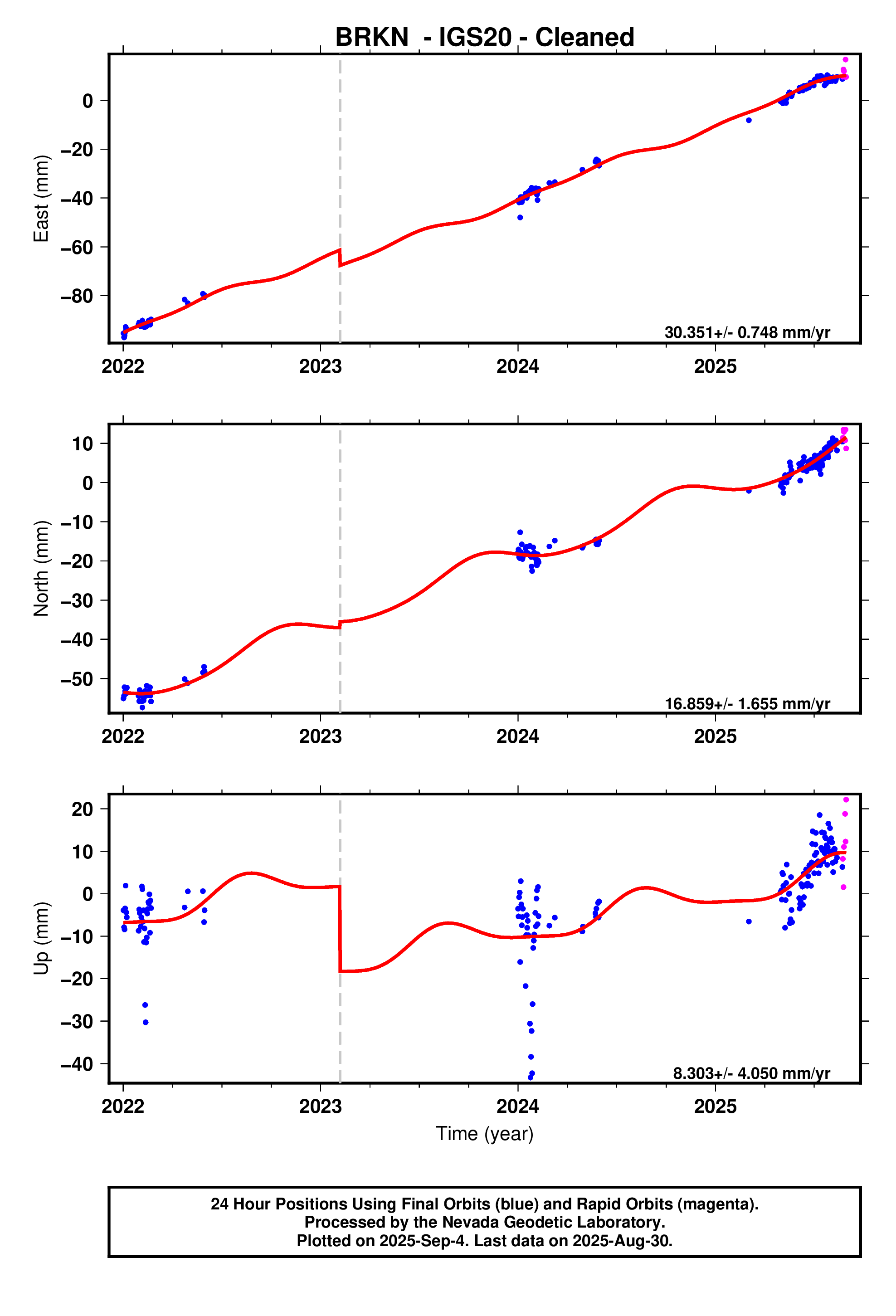 GPS time series plot