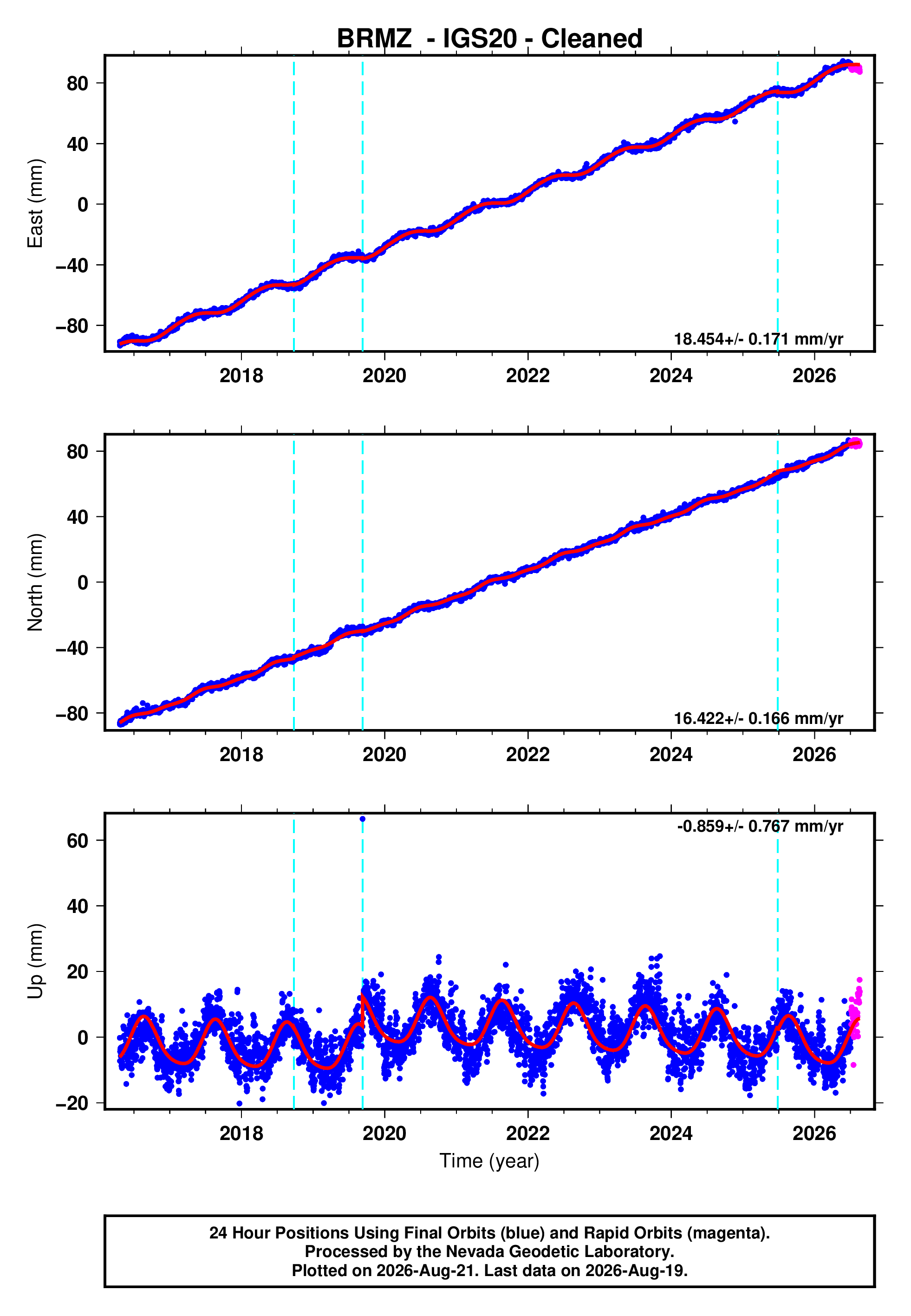 GPS time series plot