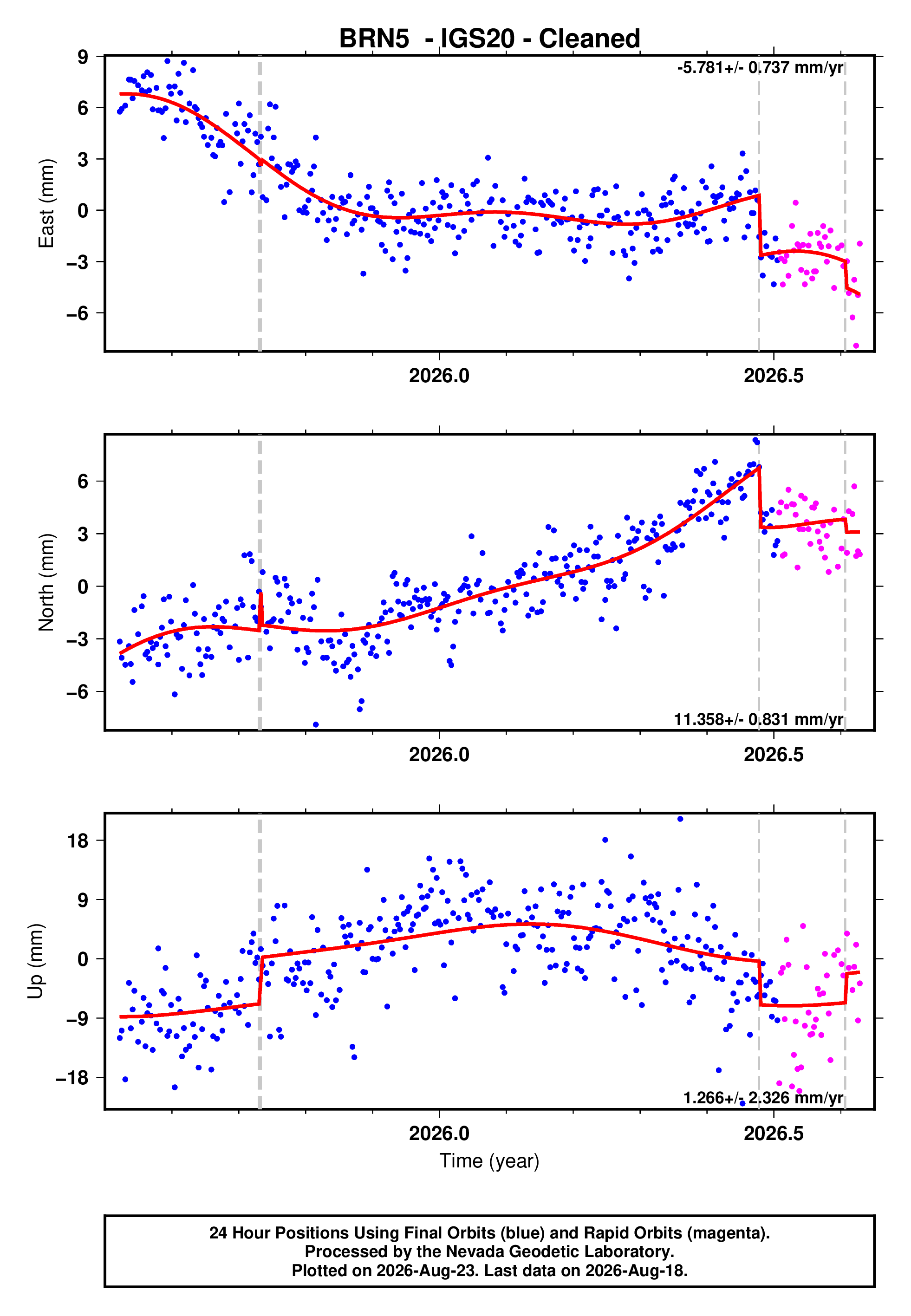 GPS time series plot