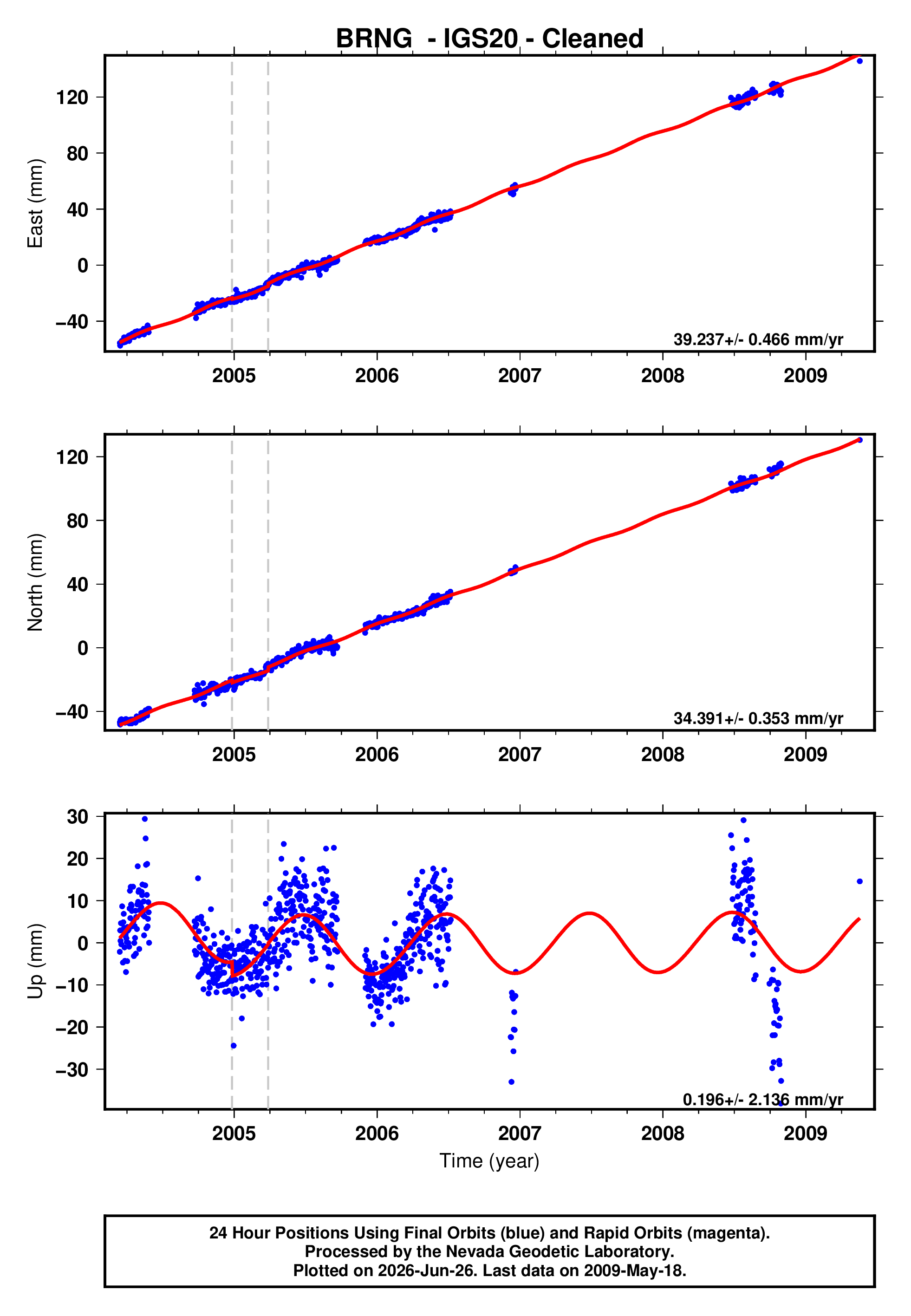 GPS time series plot