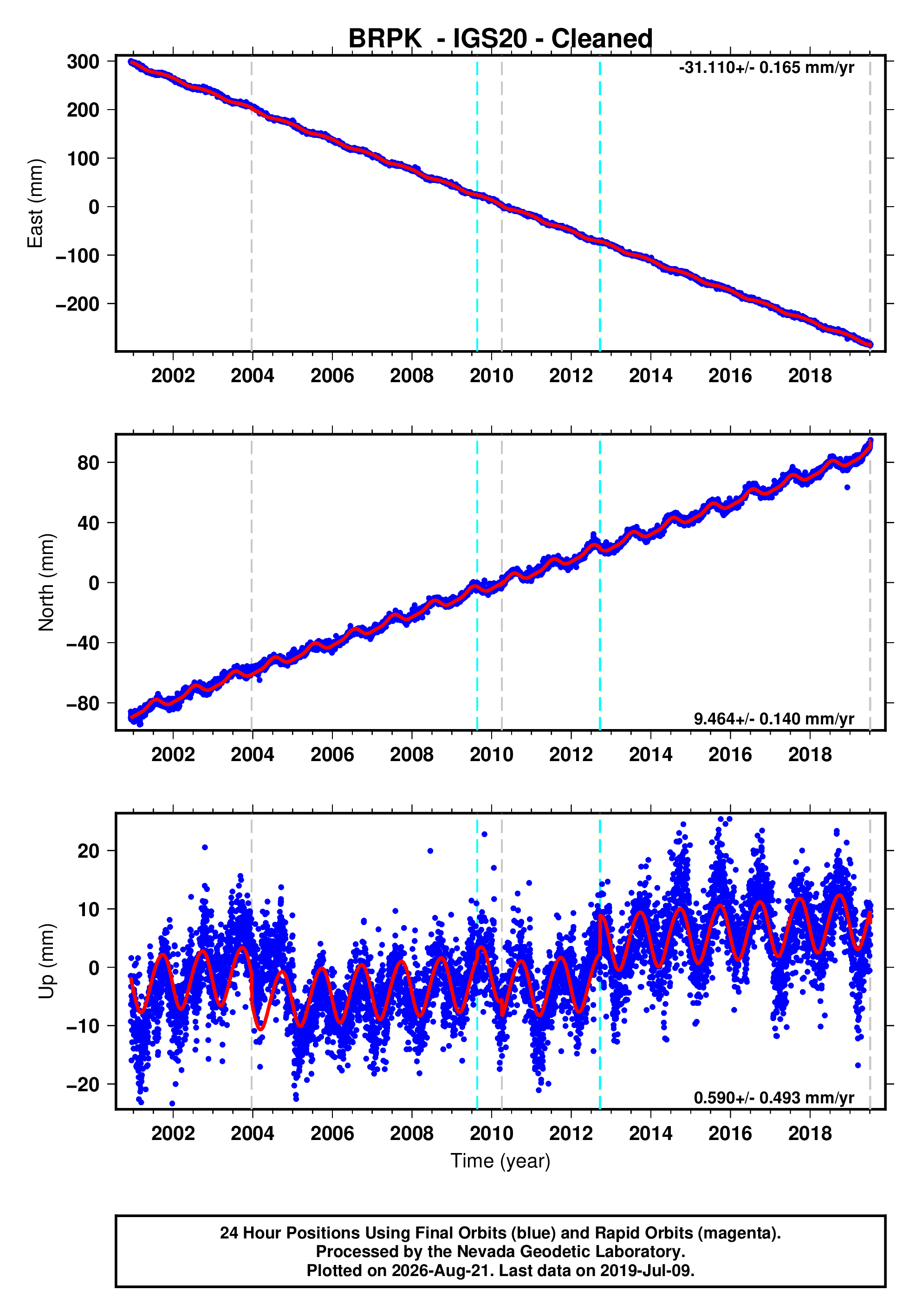 GPS time series plot