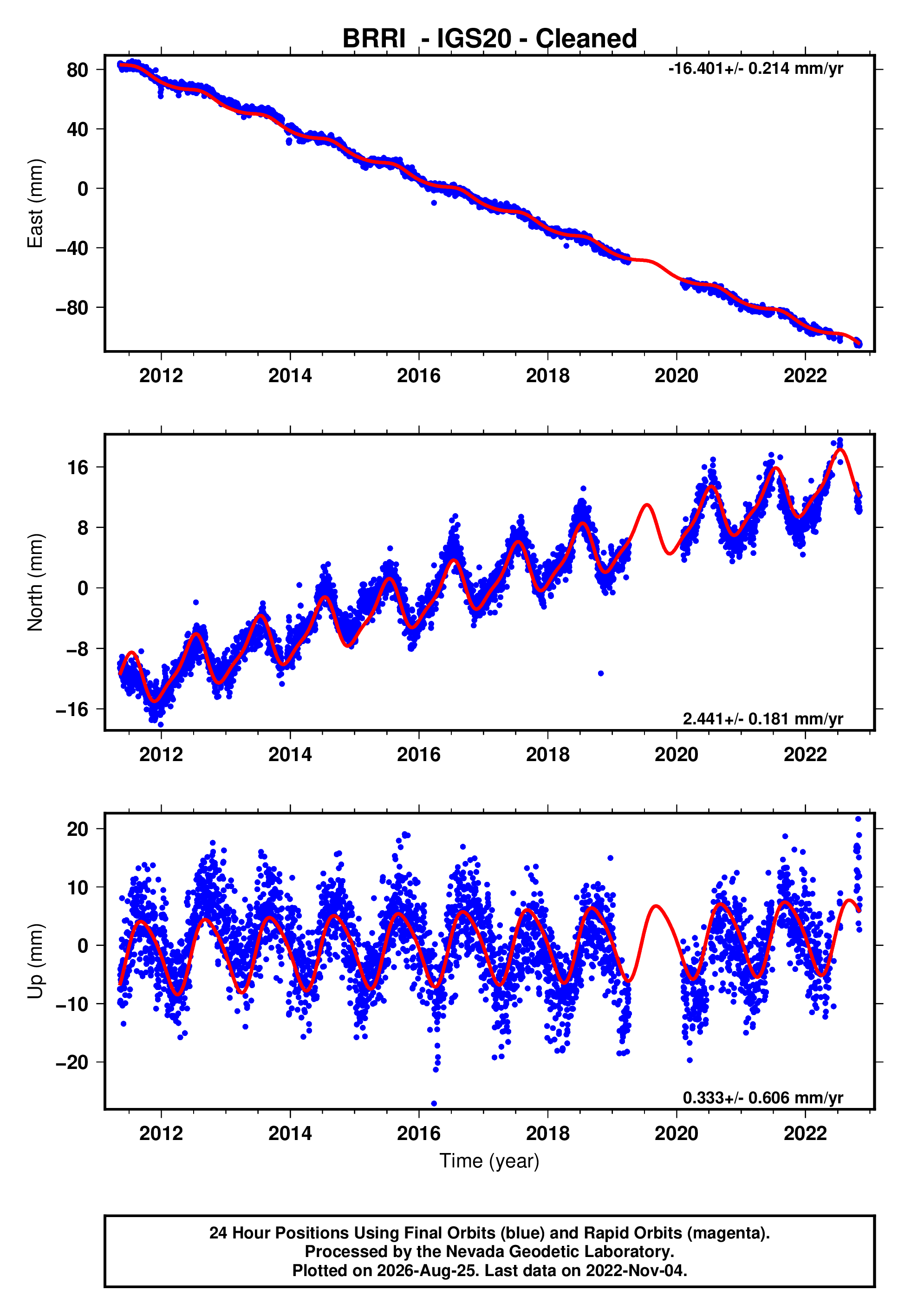 GPS time series plot