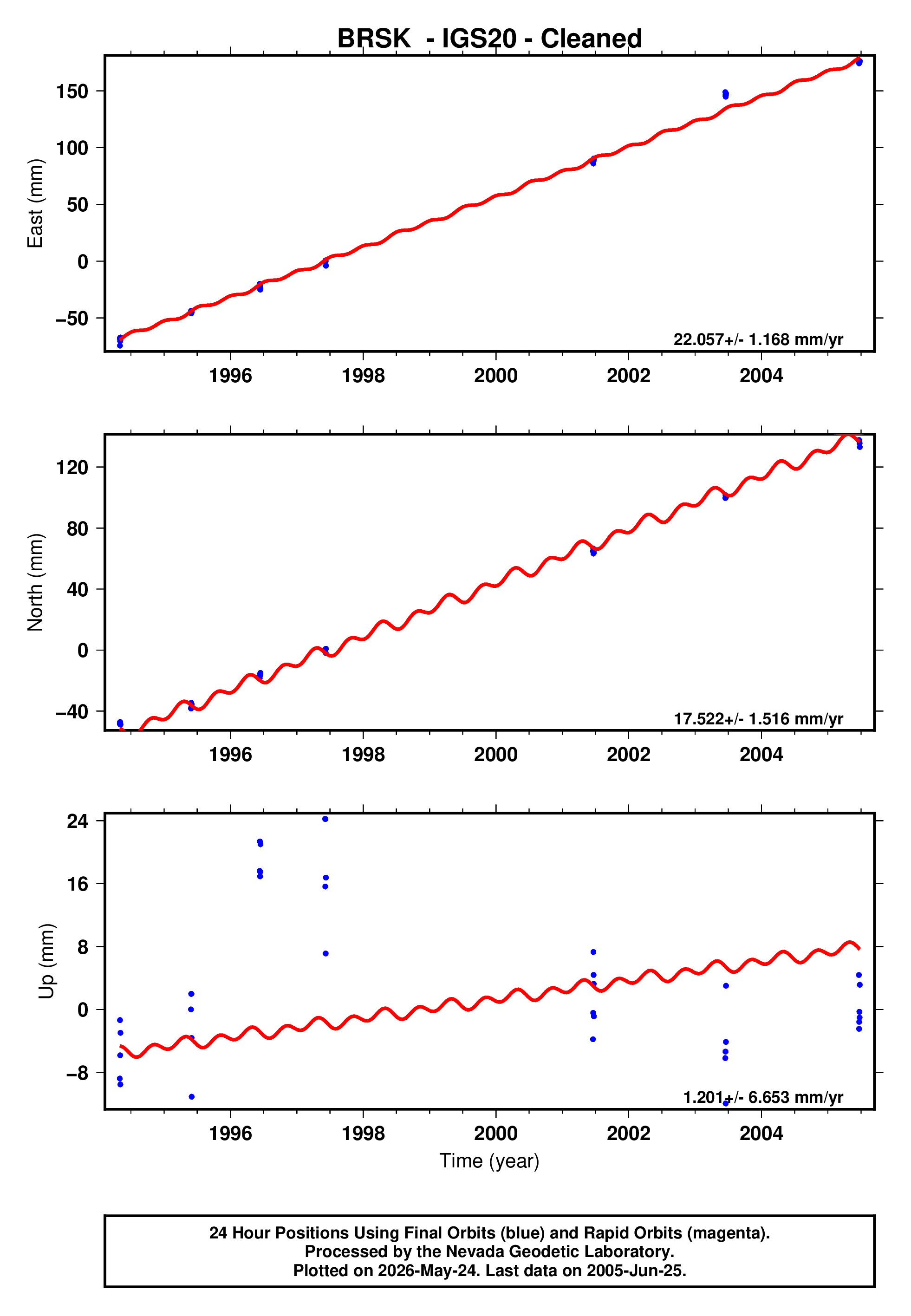 GPS time series plot
