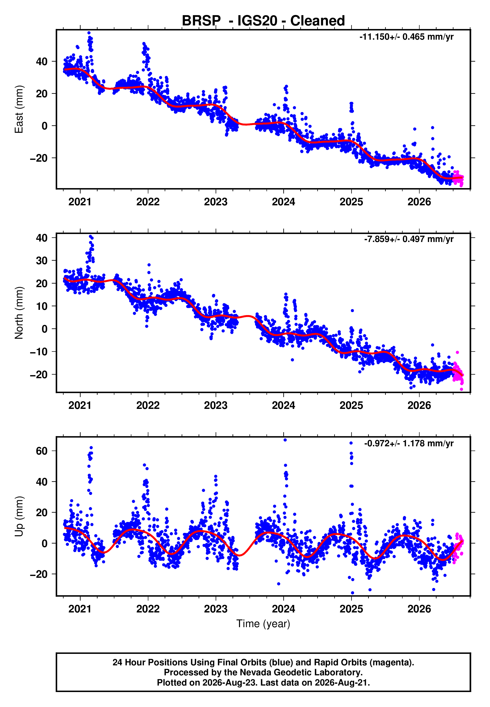 GPS time series plot