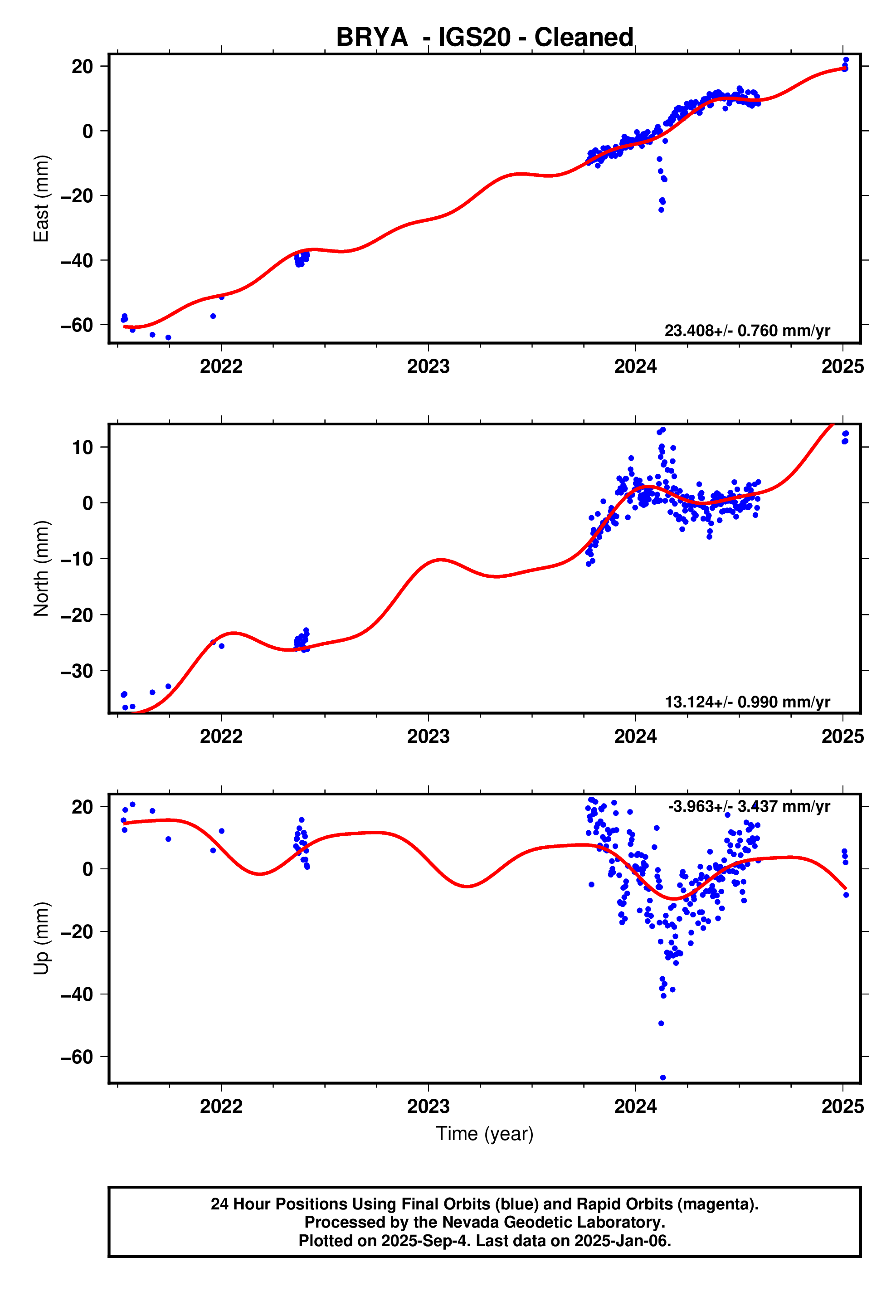 GPS time series plot