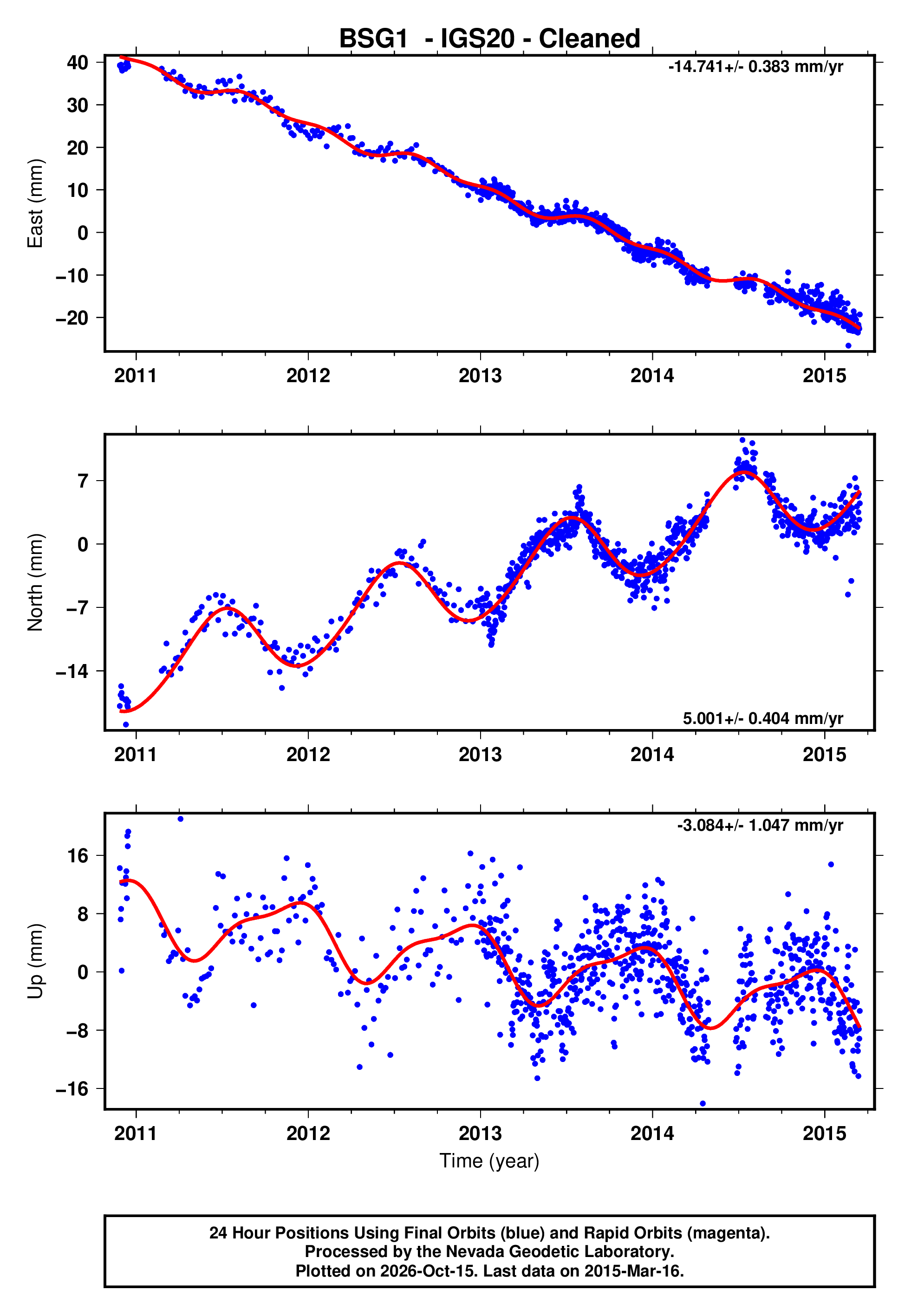 GPS time series plot
