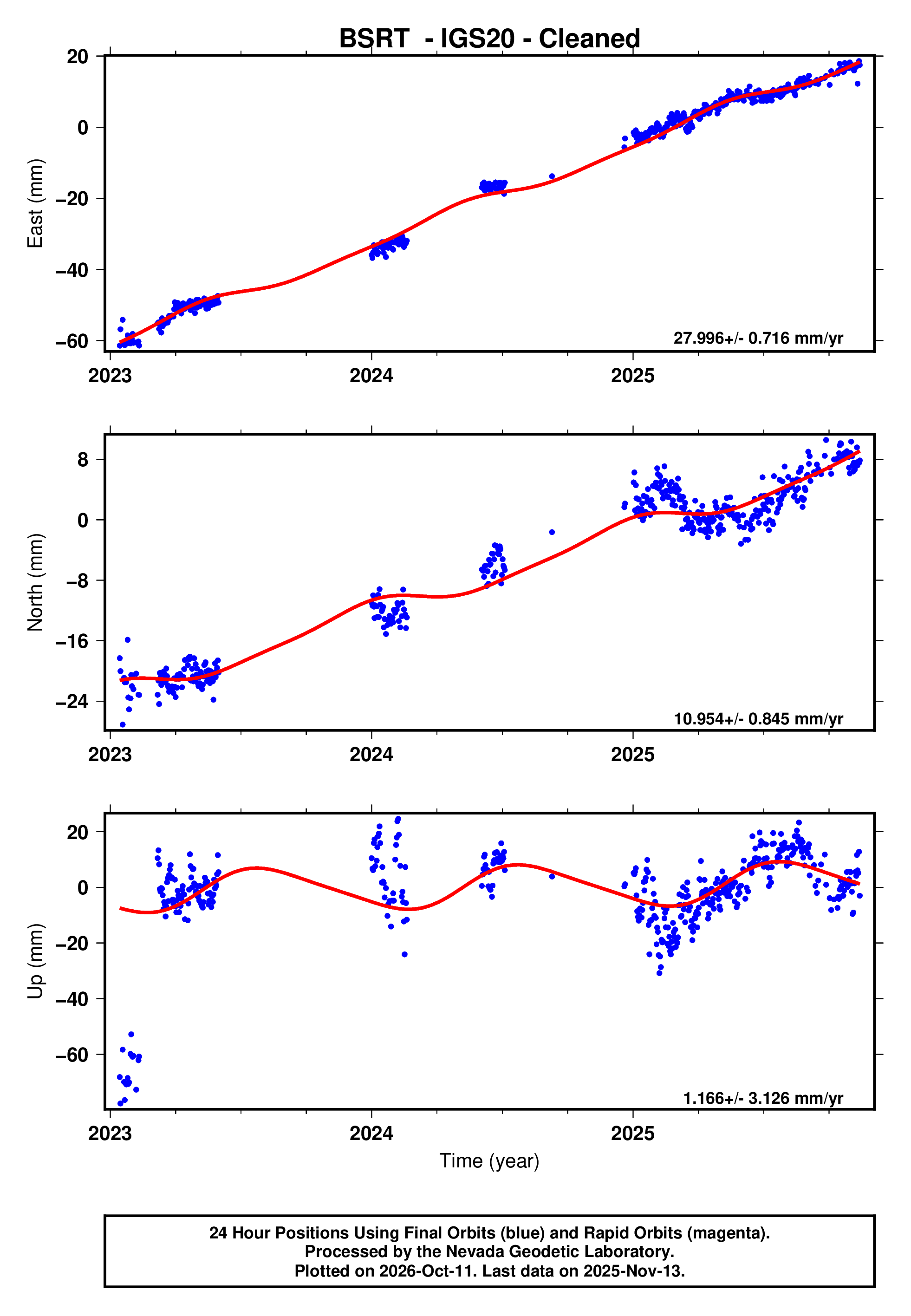 GPS time series plot
