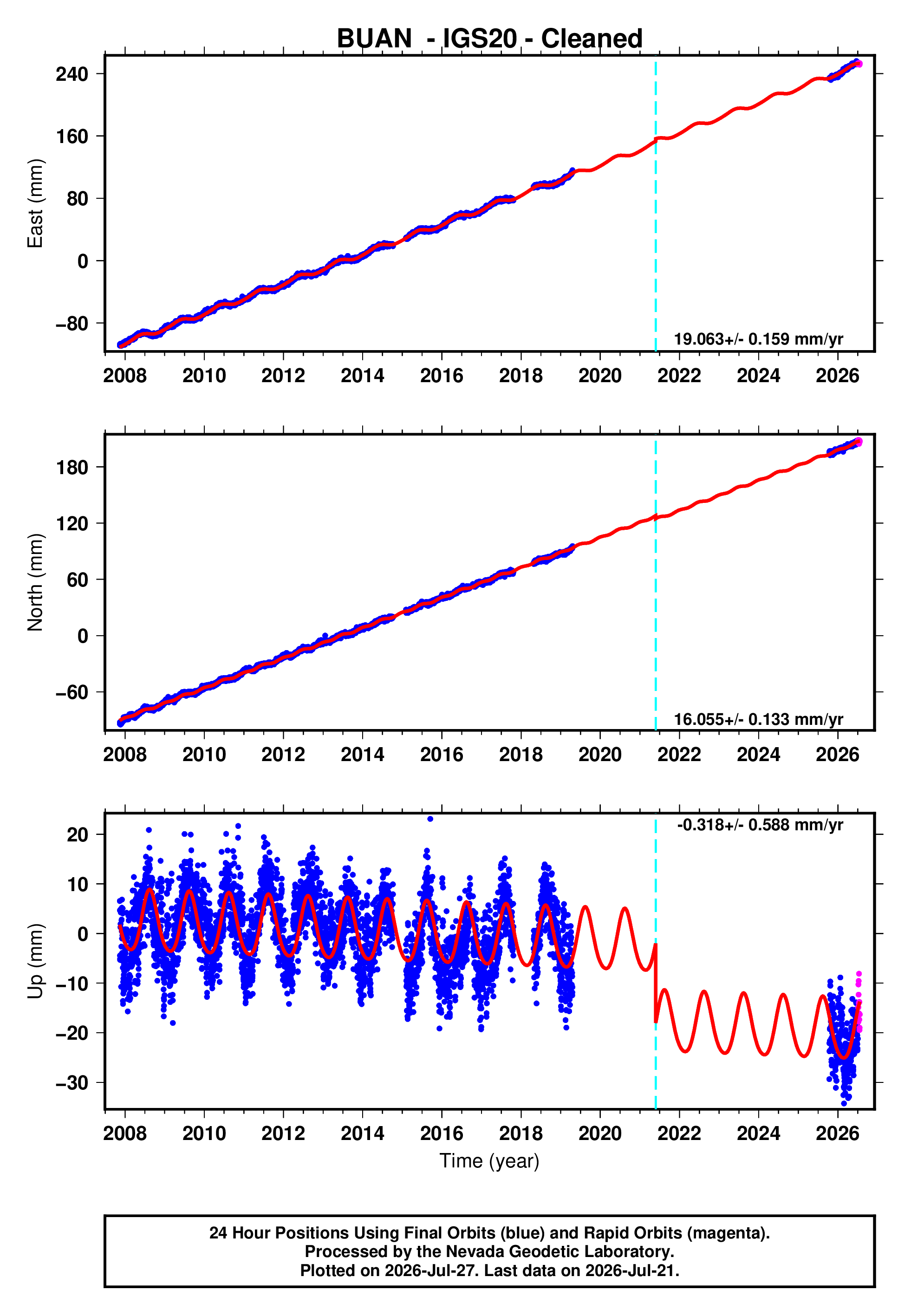 GPS time series plot