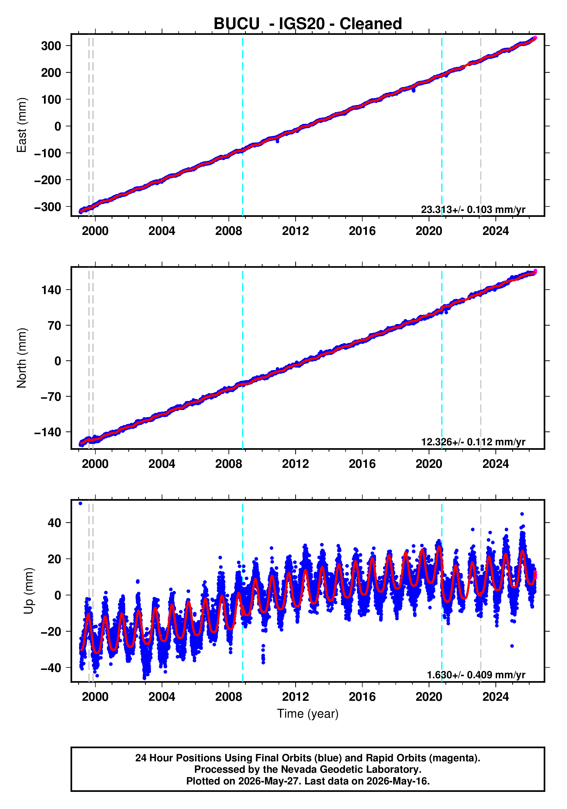 GPS time series plot
