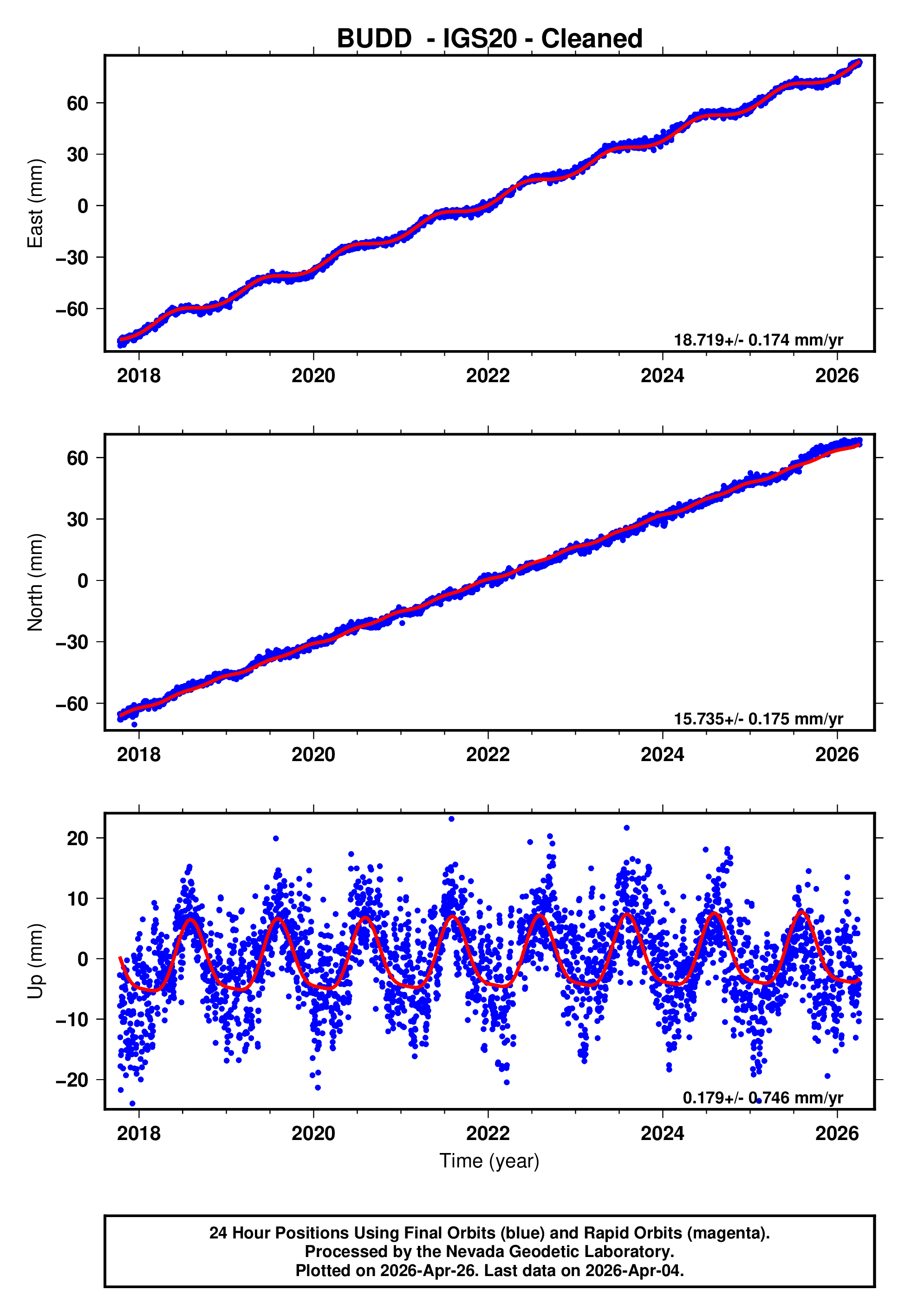 GPS time series plot