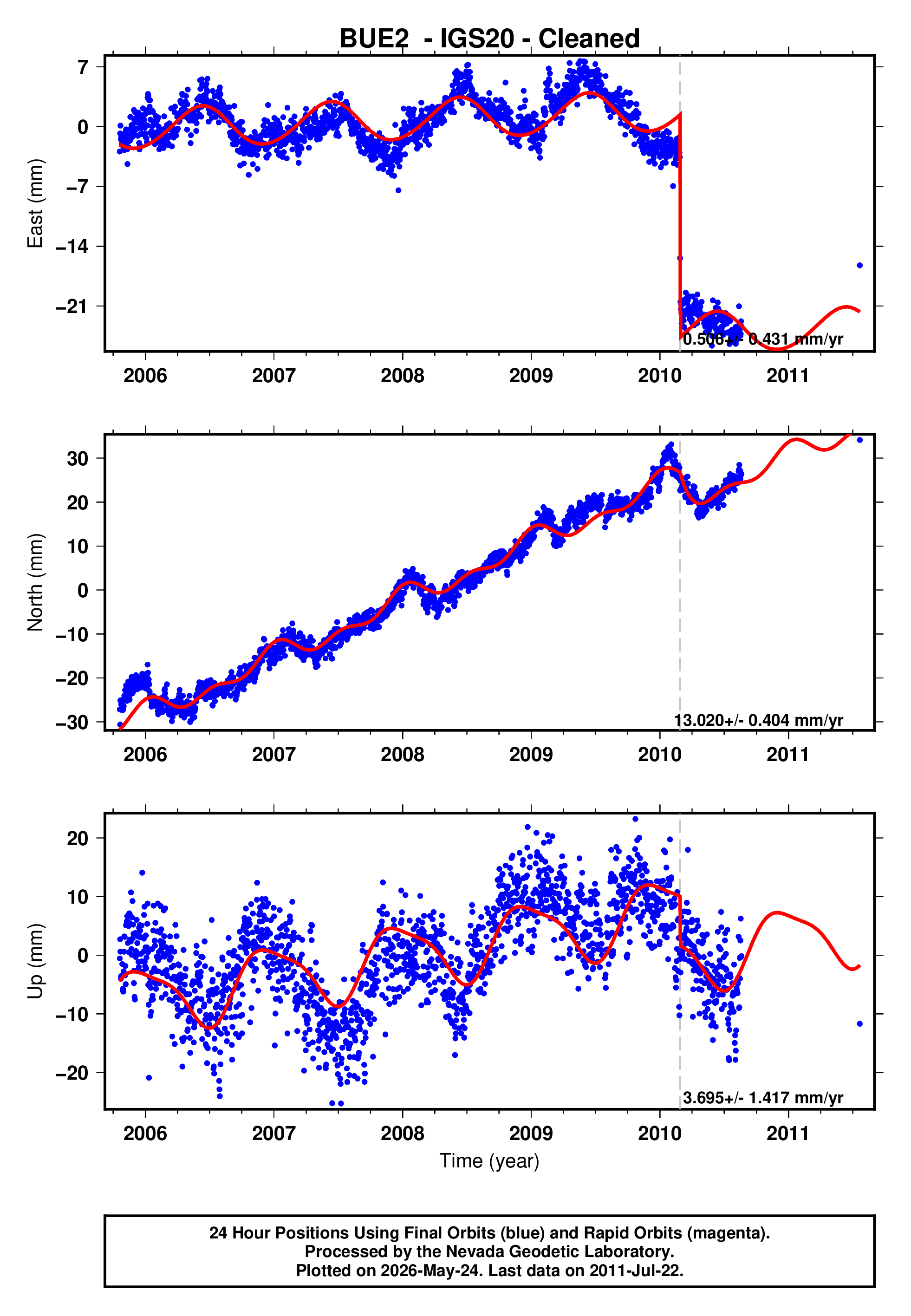 GPS time series plot