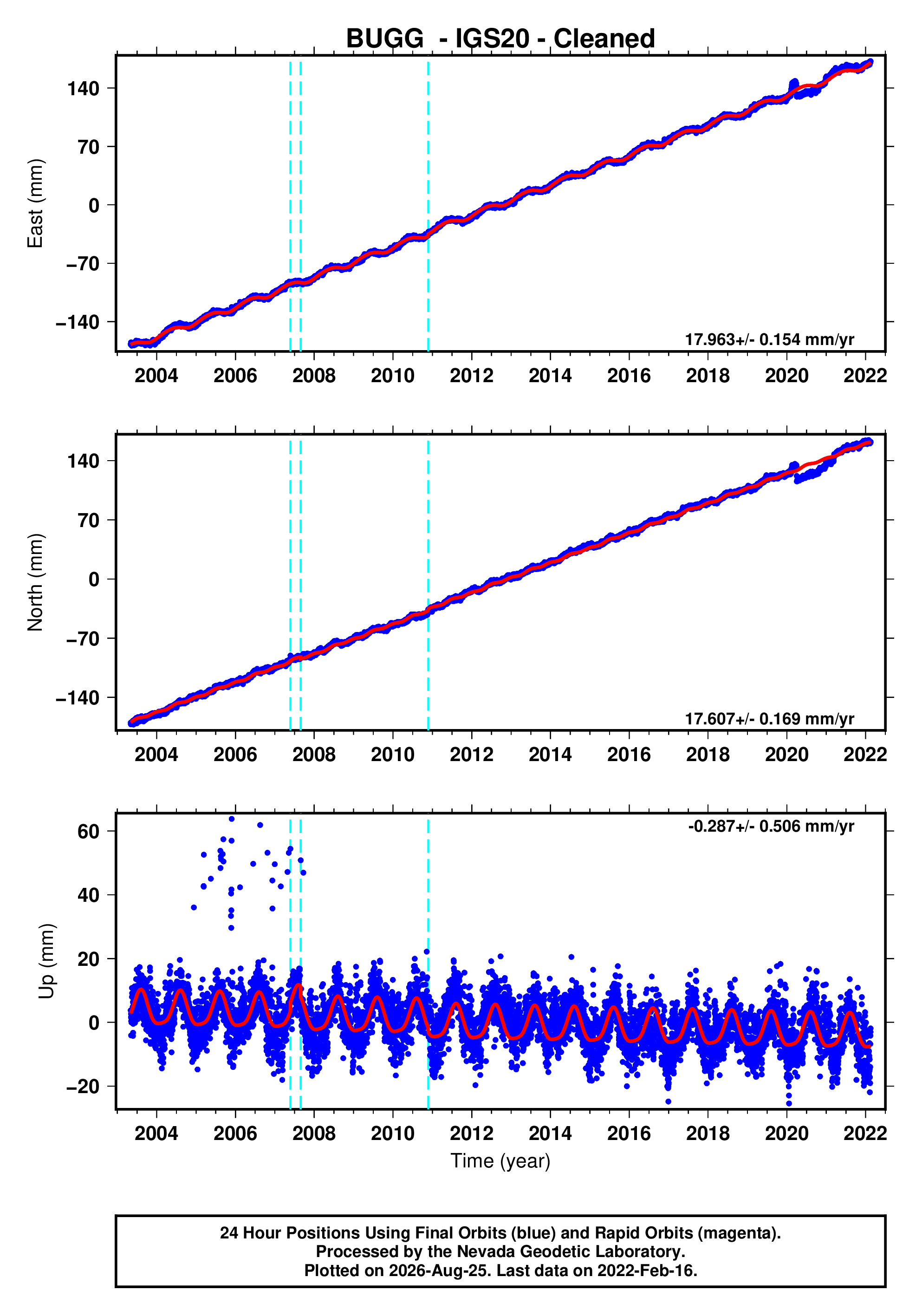GPS time series plot