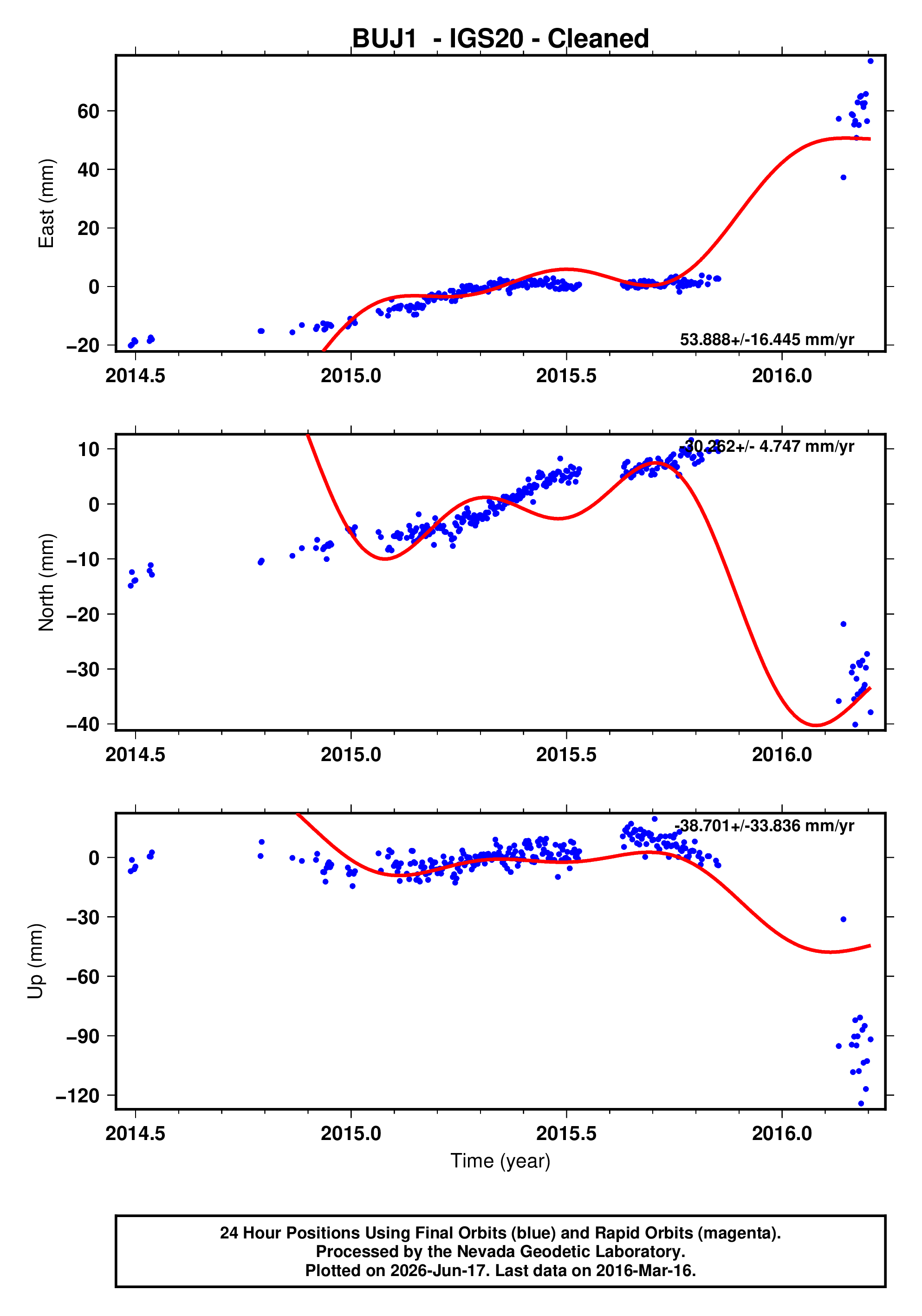 GPS time series plot