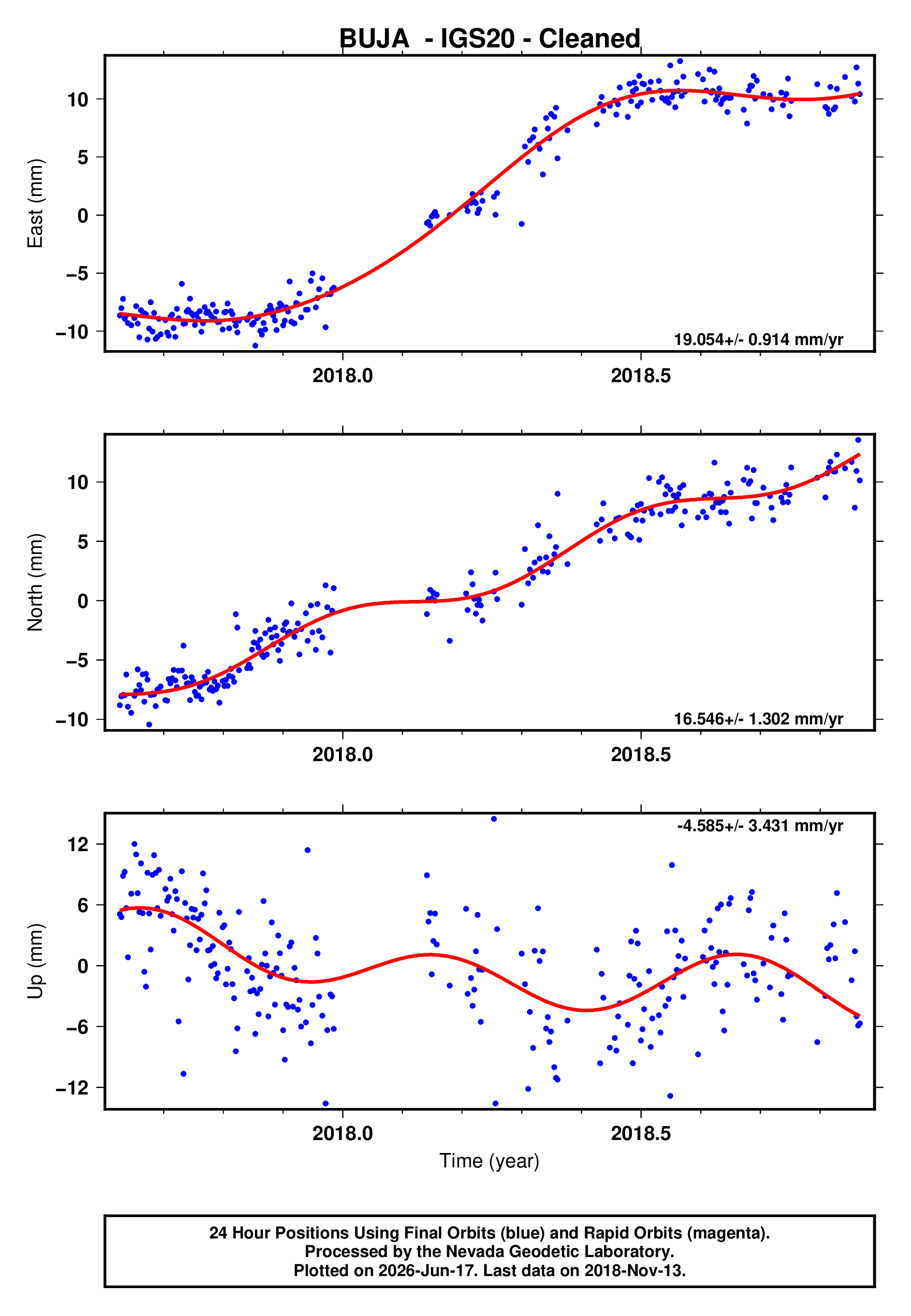 GPS time series plot