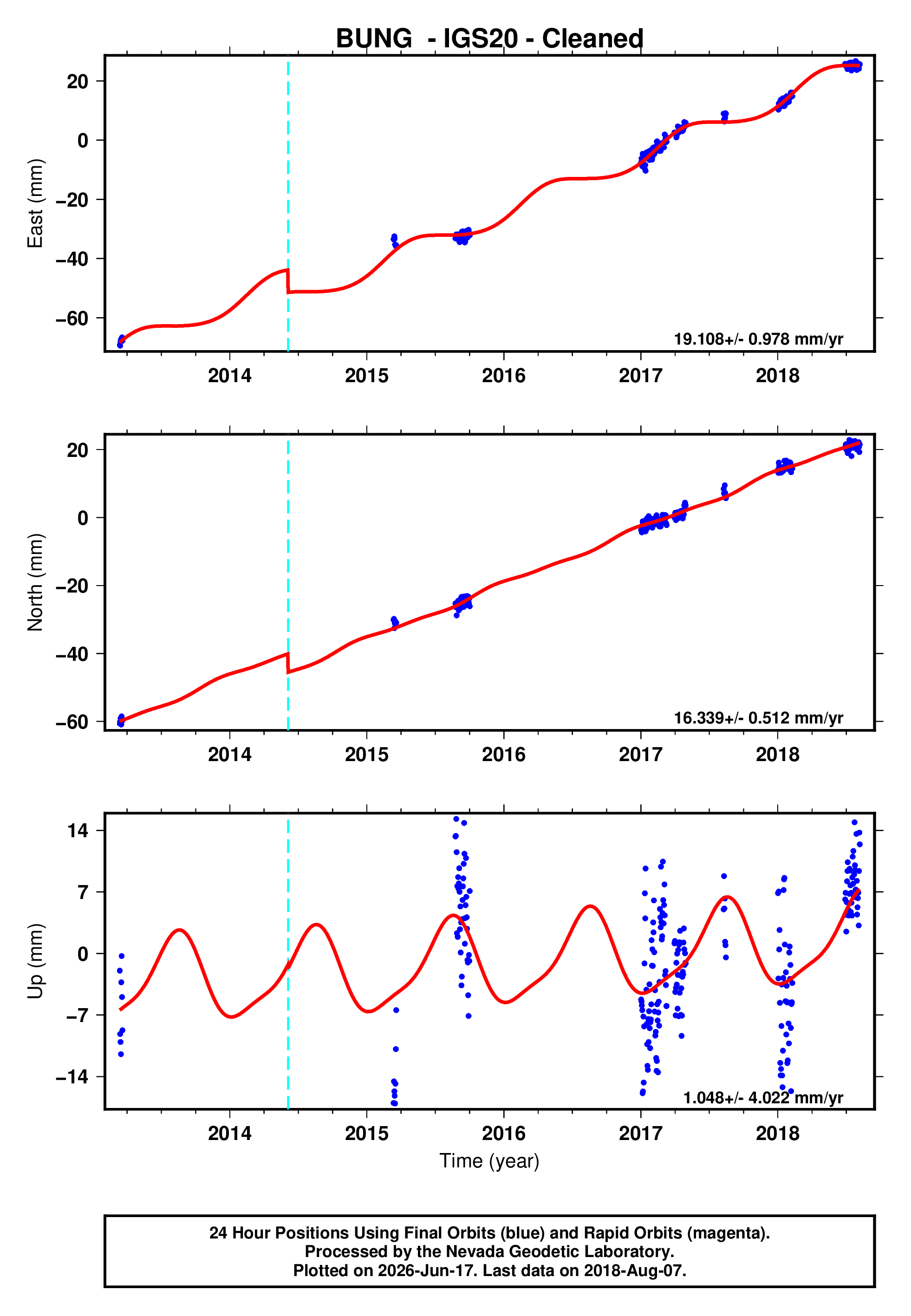 GPS time series plot