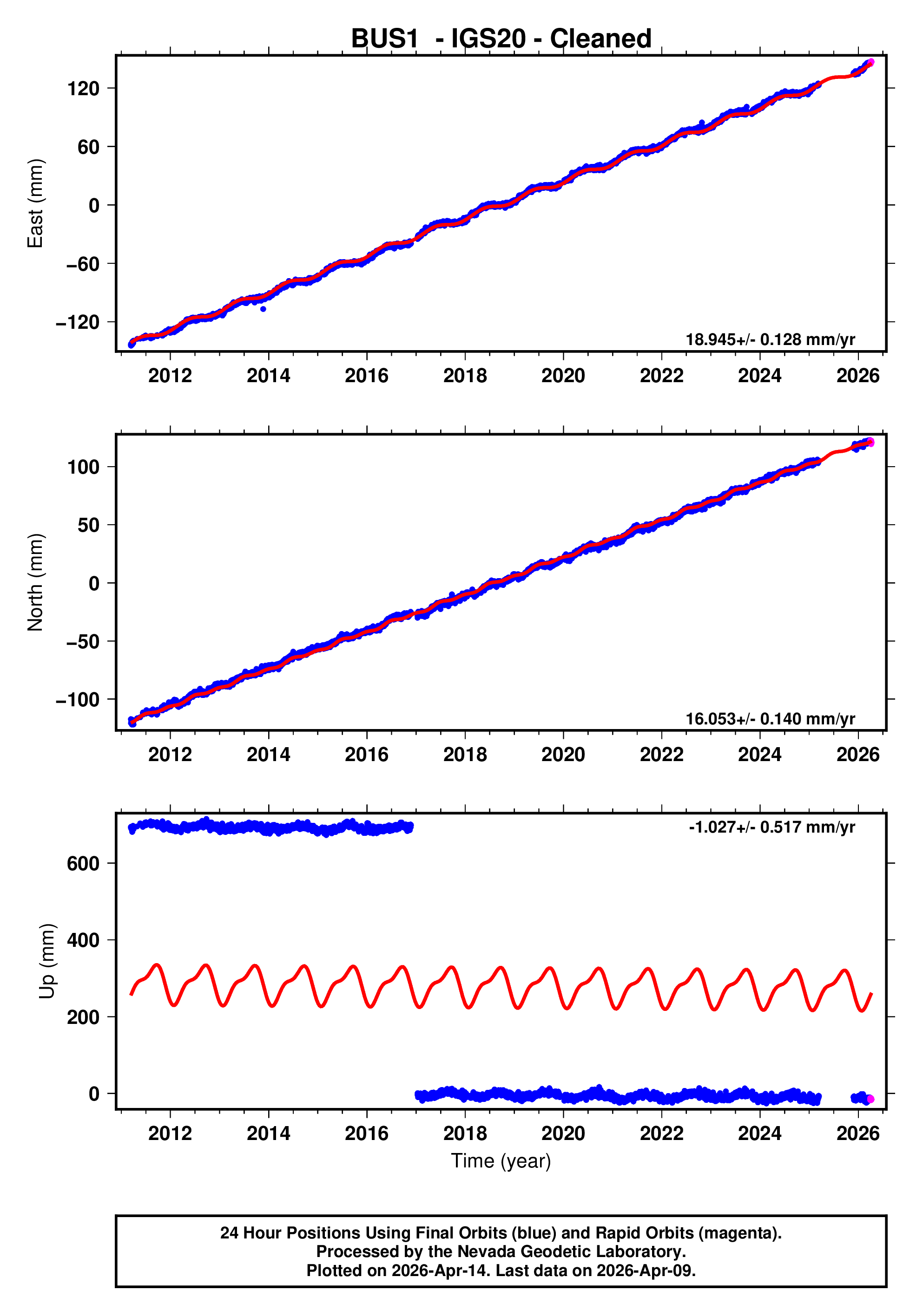 GPS time series plot